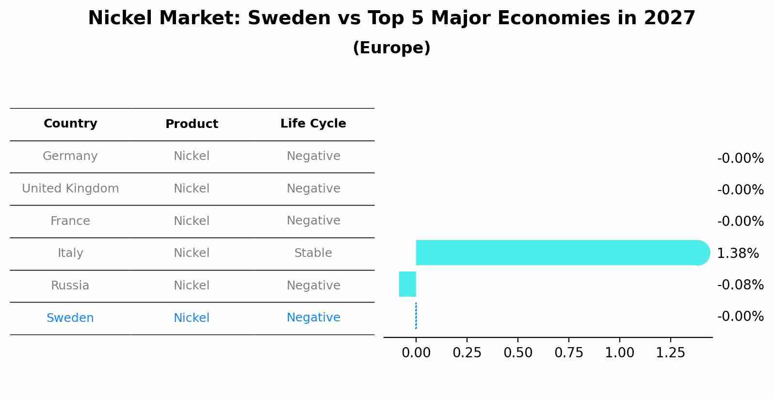 Nickel Market: Sweden vs Top 5 Major Economies in 2027 (Europe)