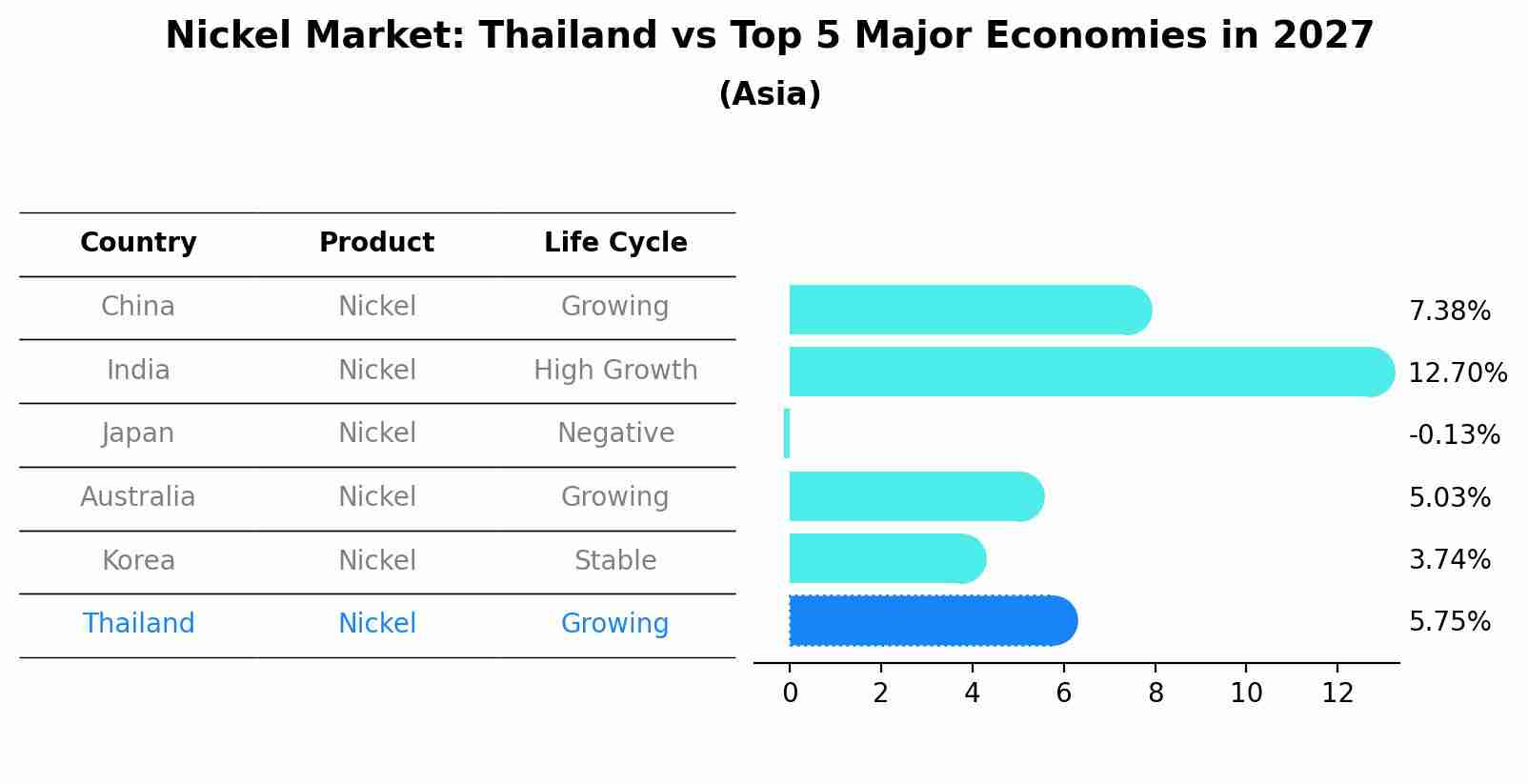 Nickel Market: Thailand vs Top 5 Major Economies in 2027 (Asia)