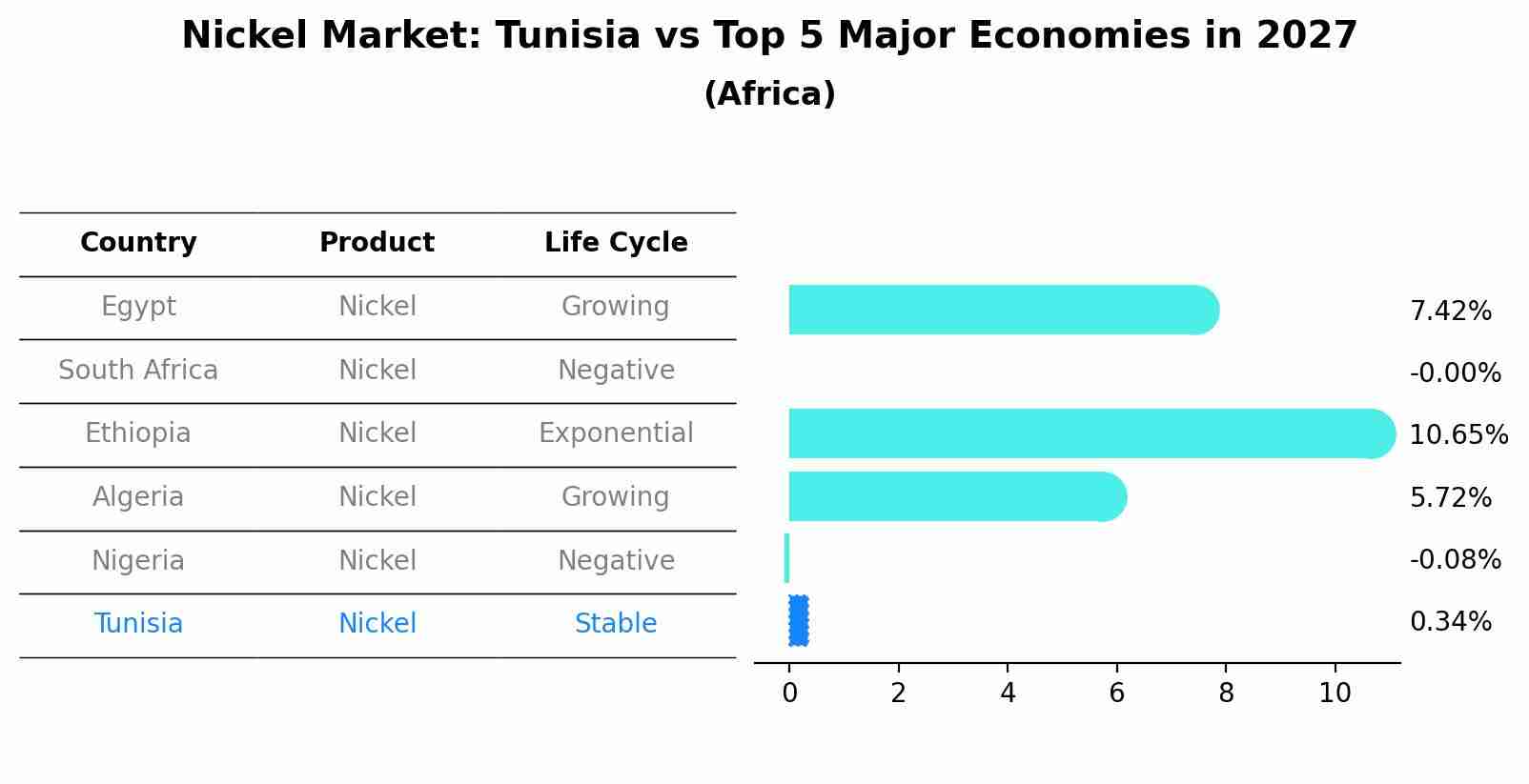 Nickel Market: Tunisia vs Top 5 Major Economies in 2027 (Africa)