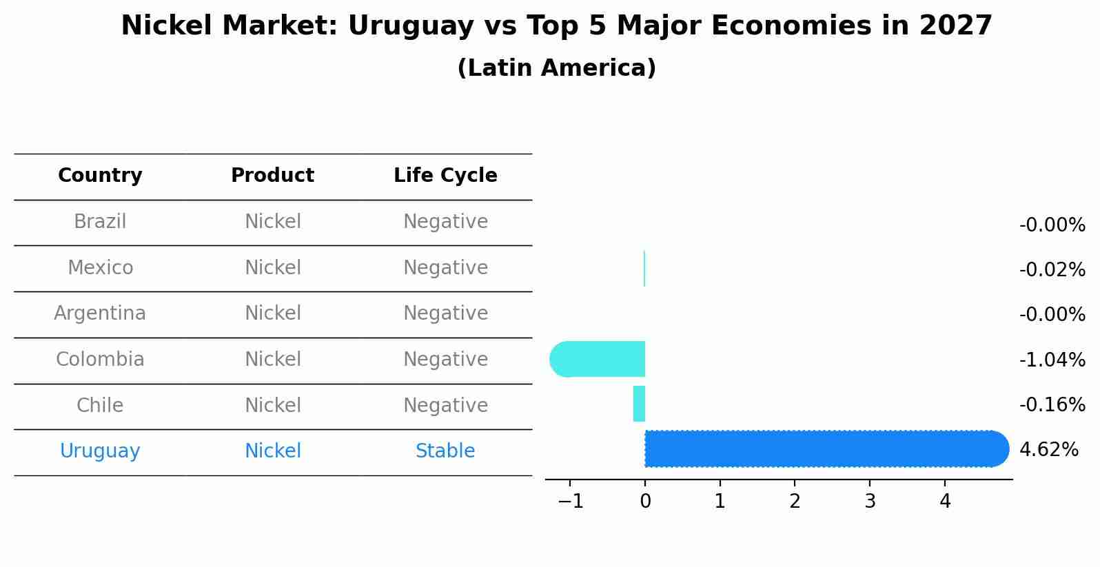 Nickel Market: Uruguay vs Top 5 Major Economies in 2027 (Latin America)