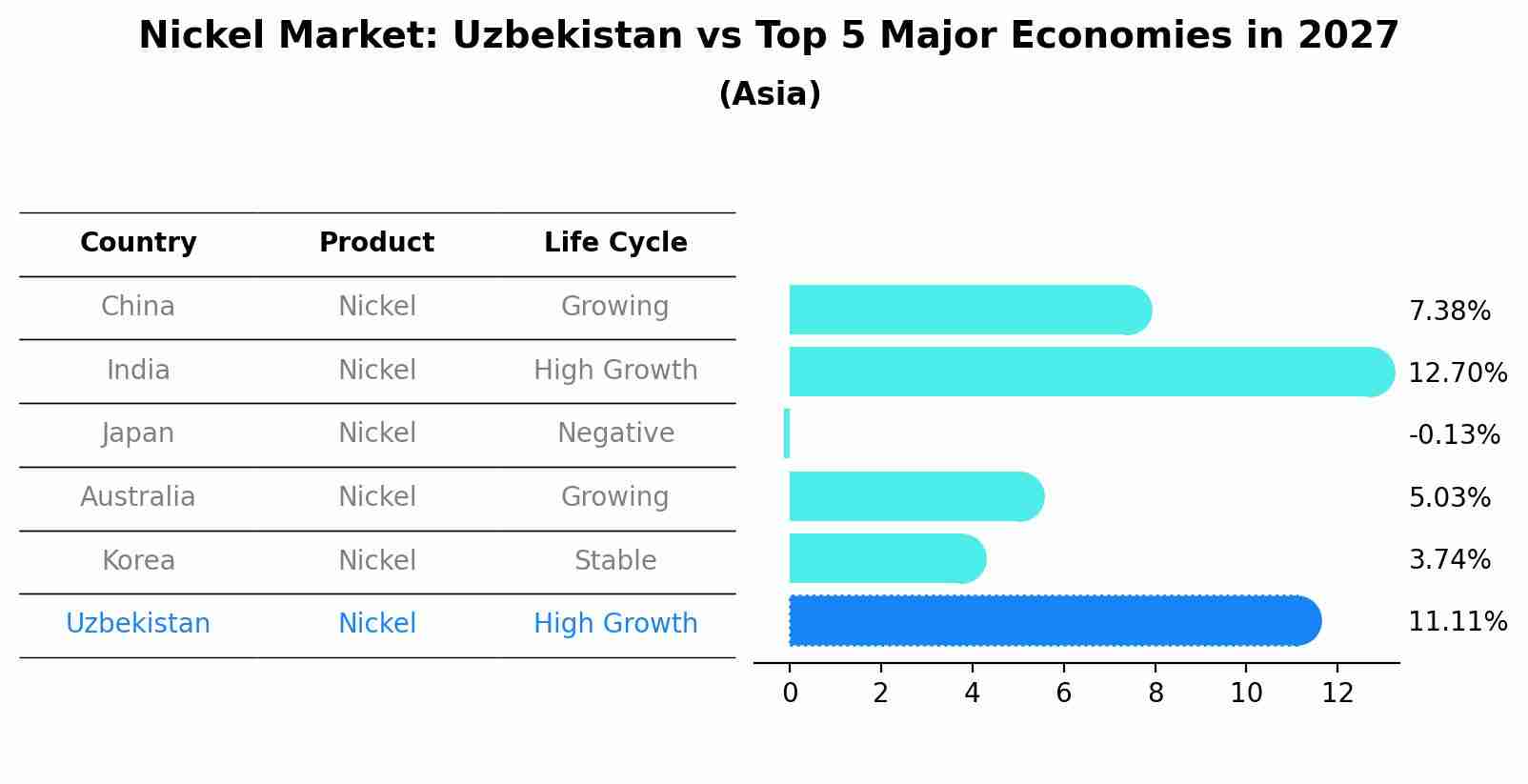 Nickel Market: Uzbekistan vs Top 5 Major Economies in 2027 (Asia)