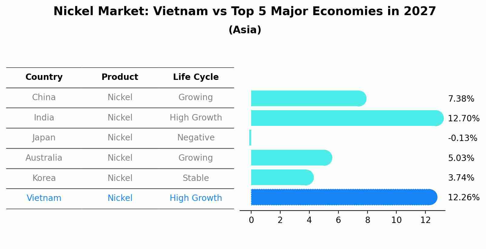 Nickel Market: Vietnam vs Top 5 Major Economies in 2027 (Asia)