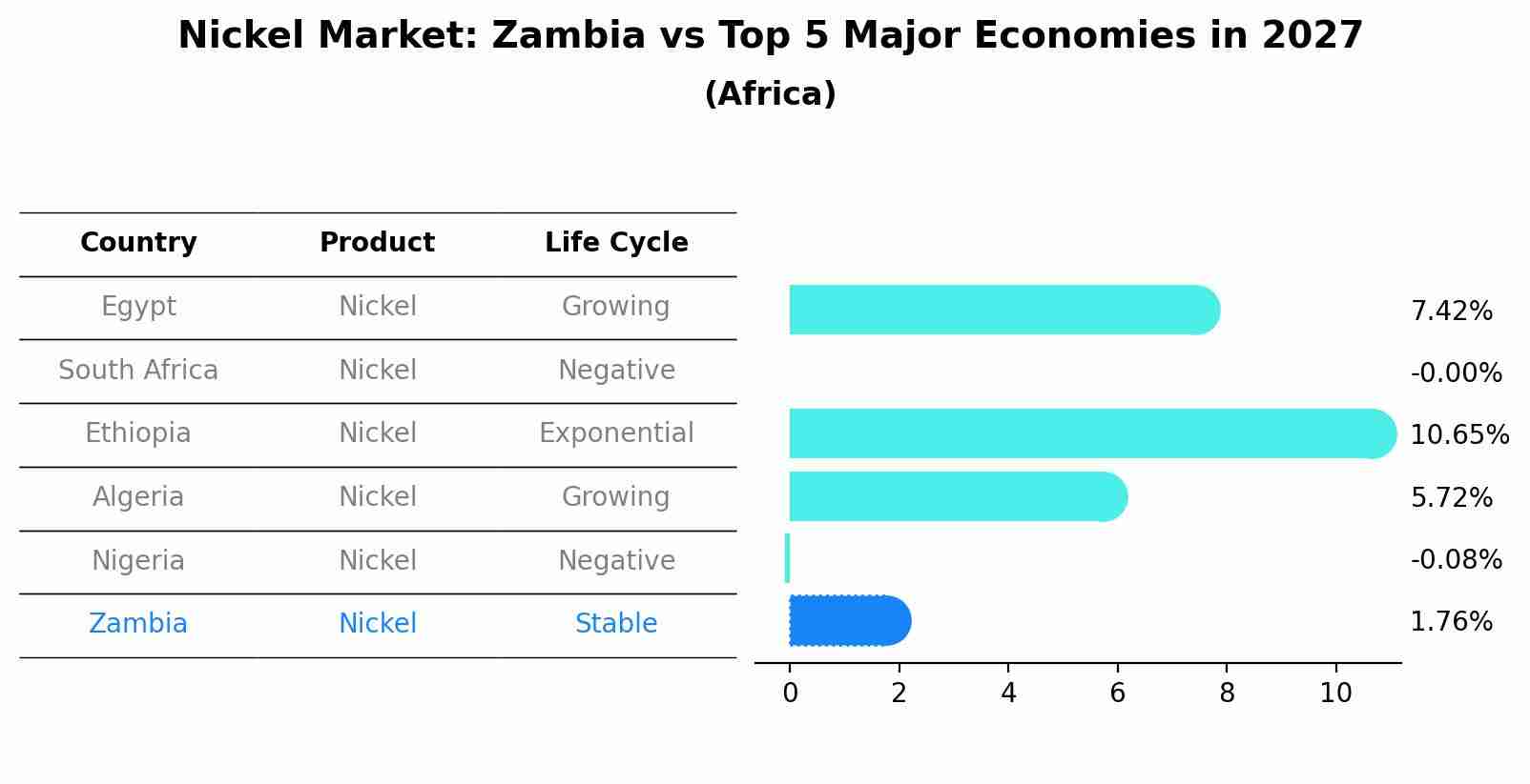 Nickel Market: Zambia vs Top 5 Major Economies in 2027 (Africa)