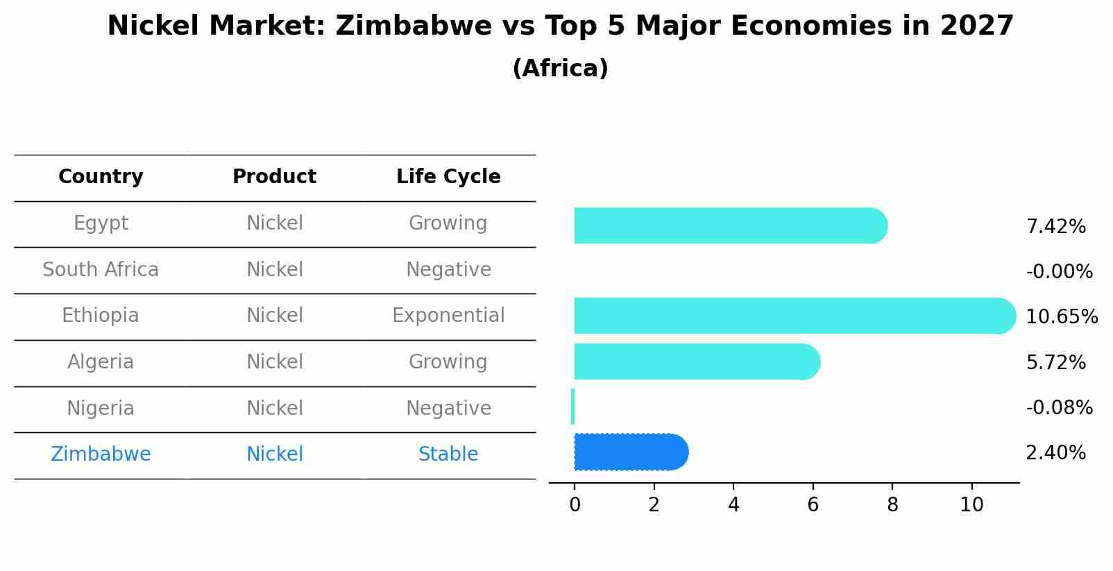 Nickel Market: Zimbabwe vs Top 5 Major Economies in 2027 (Africa)