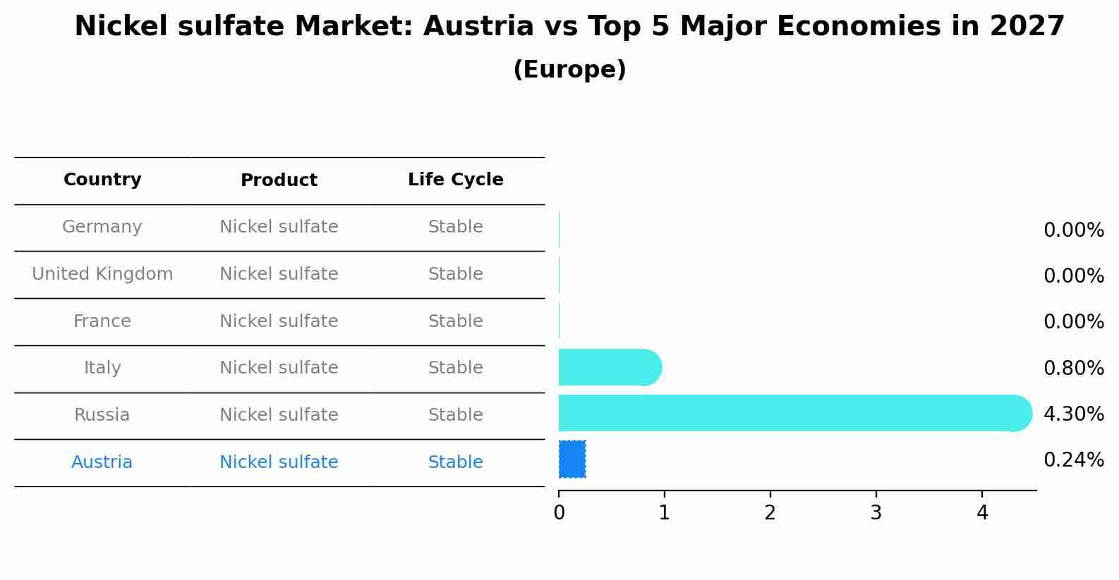 Nickel sulfate Market: Austria vs Top 5 Major Economies in 2027 (Europe)