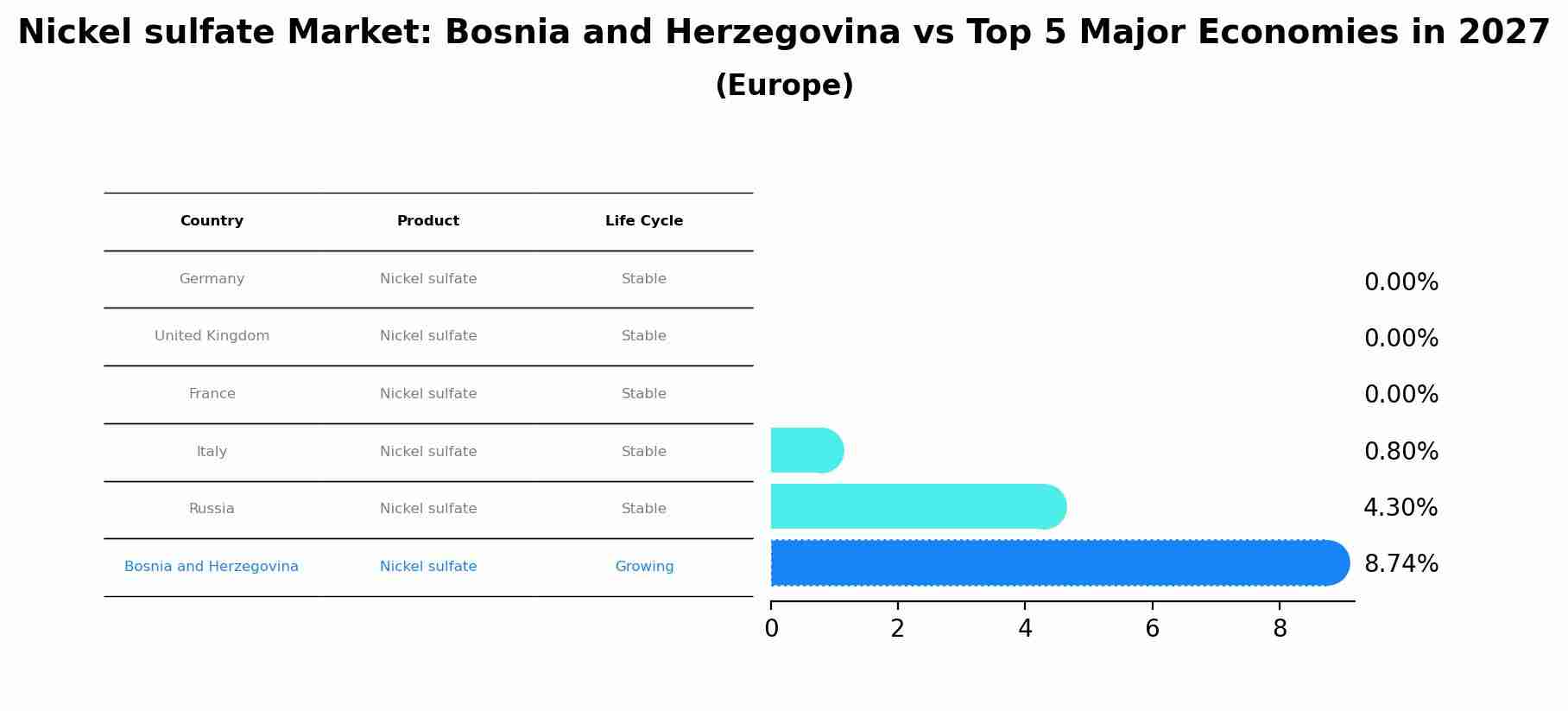 Nickel sulfate Market: Bosnia and Herzegovina vs Top 5 Major Economies in 2027 (Europe)