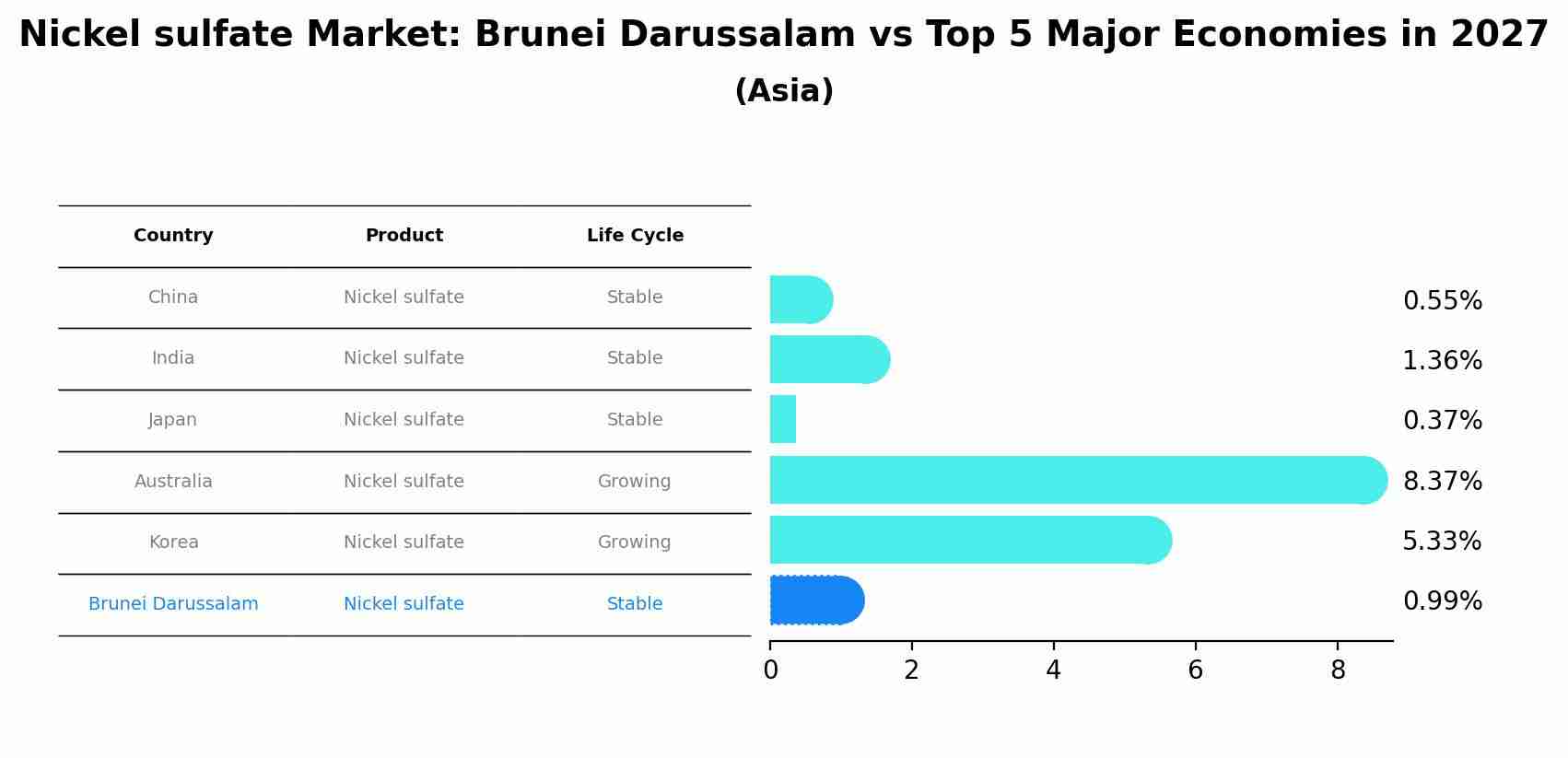 Nickel sulfate Market: Brunei Darussalam vs Top 5 Major Economies in 2027 (Asia)