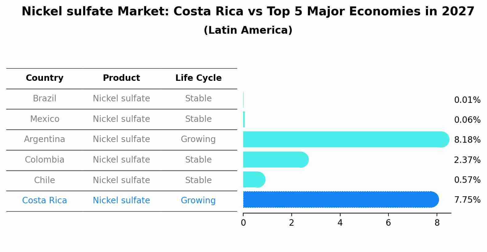 Nickel sulfate Market: Costa Rica vs Top 5 Major Economies in 2027 (Latin America)