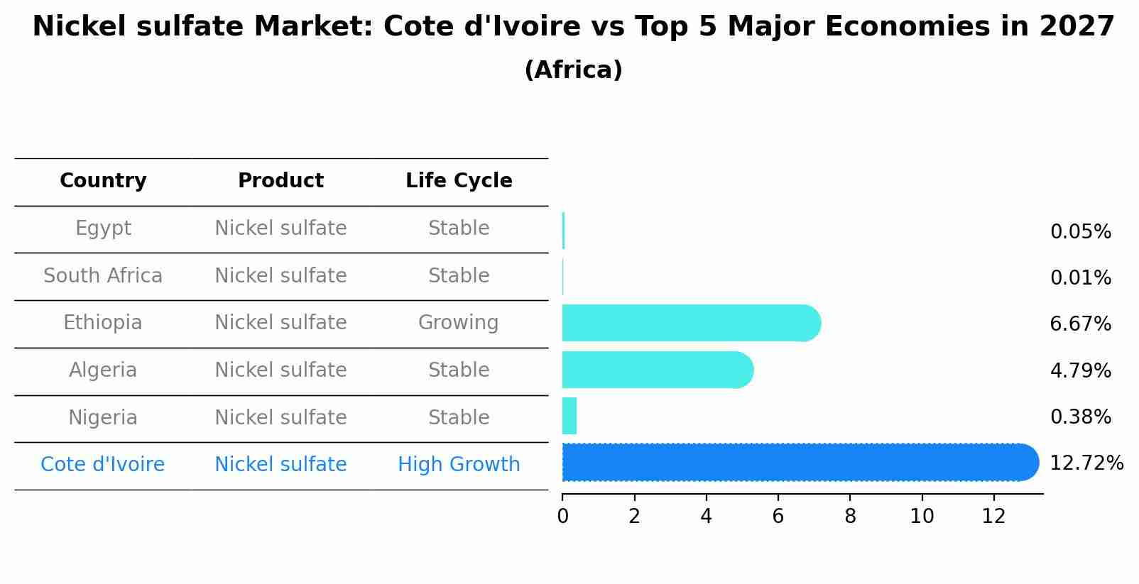 Nickel sulfate Market: Cote d'Ivoire vs Top 5 Major Economies in 2027 (Africa)