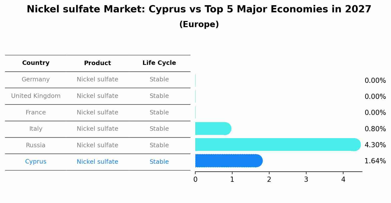 Nickel sulfate Market: Cyprus vs Top 5 Major Economies in 2027 (Europe)