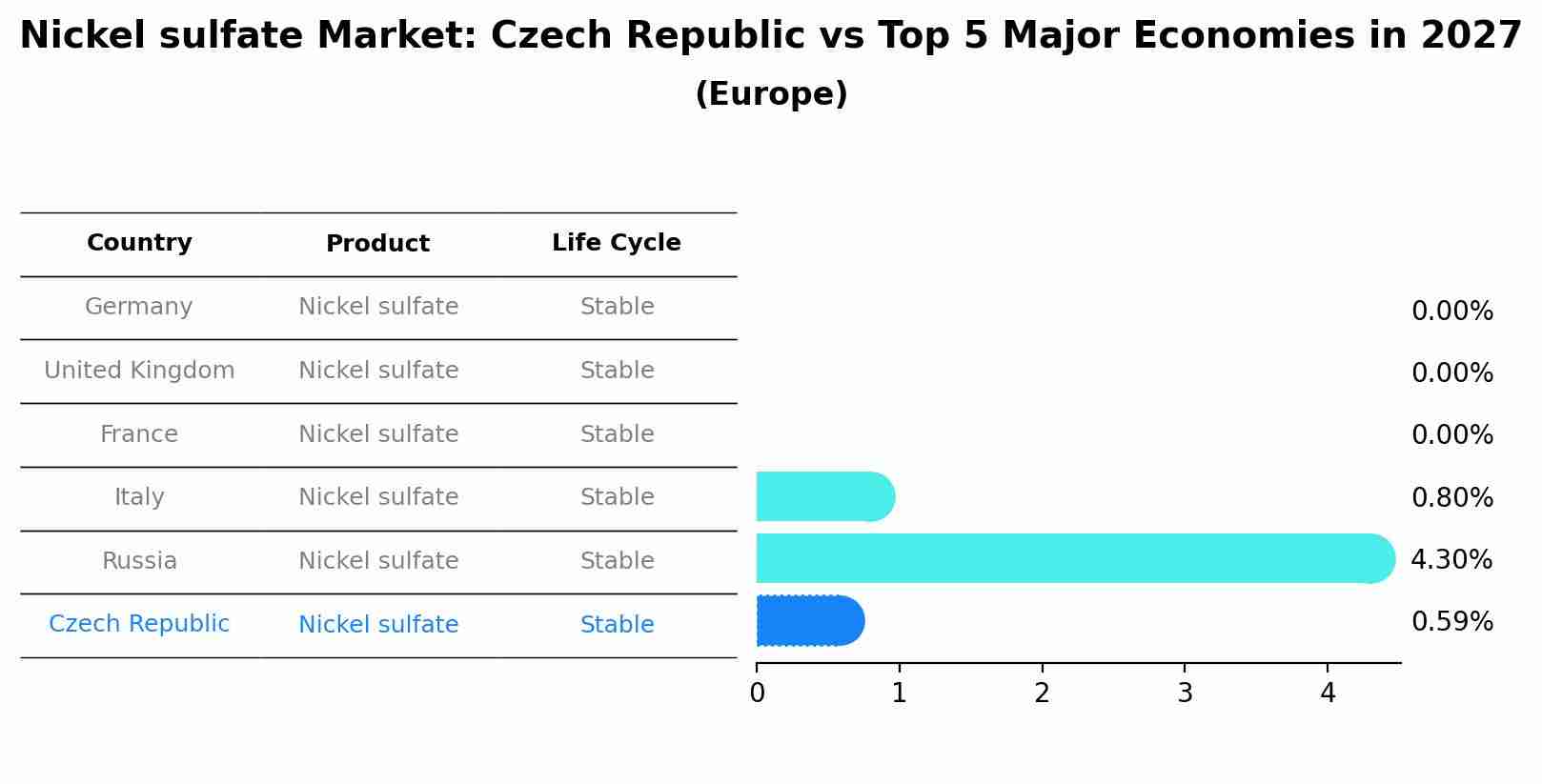 Nickel sulfate Market: Czech Republic vs Top 5 Major Economies in 2027 (Europe)