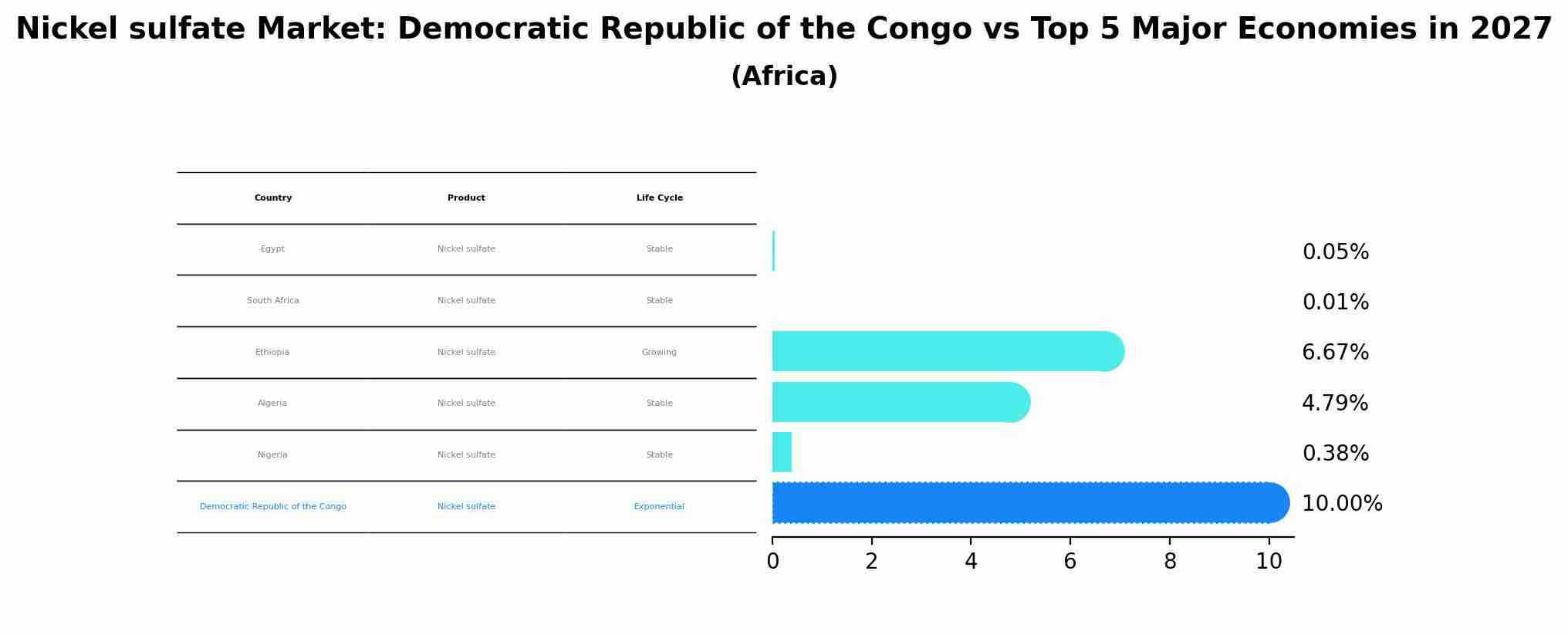 Nickel sulfate Market: Democratic Republic of the Congo vs Top 5 Major Economies in 2027 (Africa)