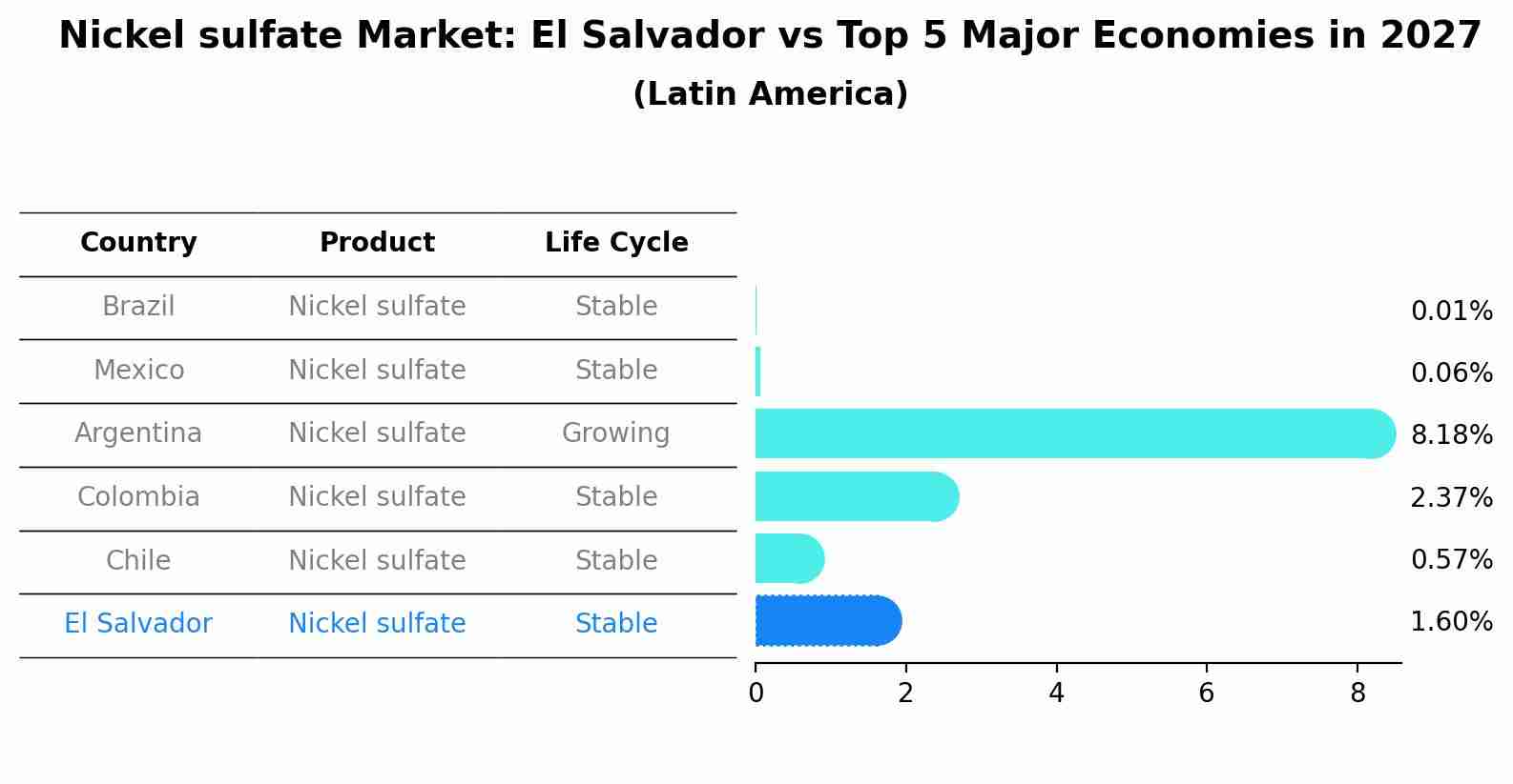 Nickel sulfate Market: El Salvador vs Top 5 Major Economies in 2027 (Latin America)