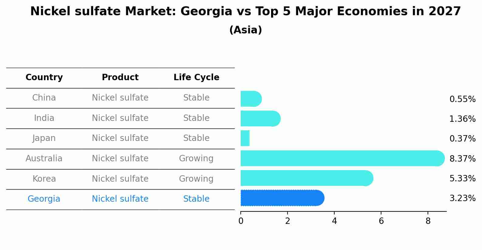 Nickel sulfate Market: Georgia vs Top 5 Major Economies in 2027 (Asia)