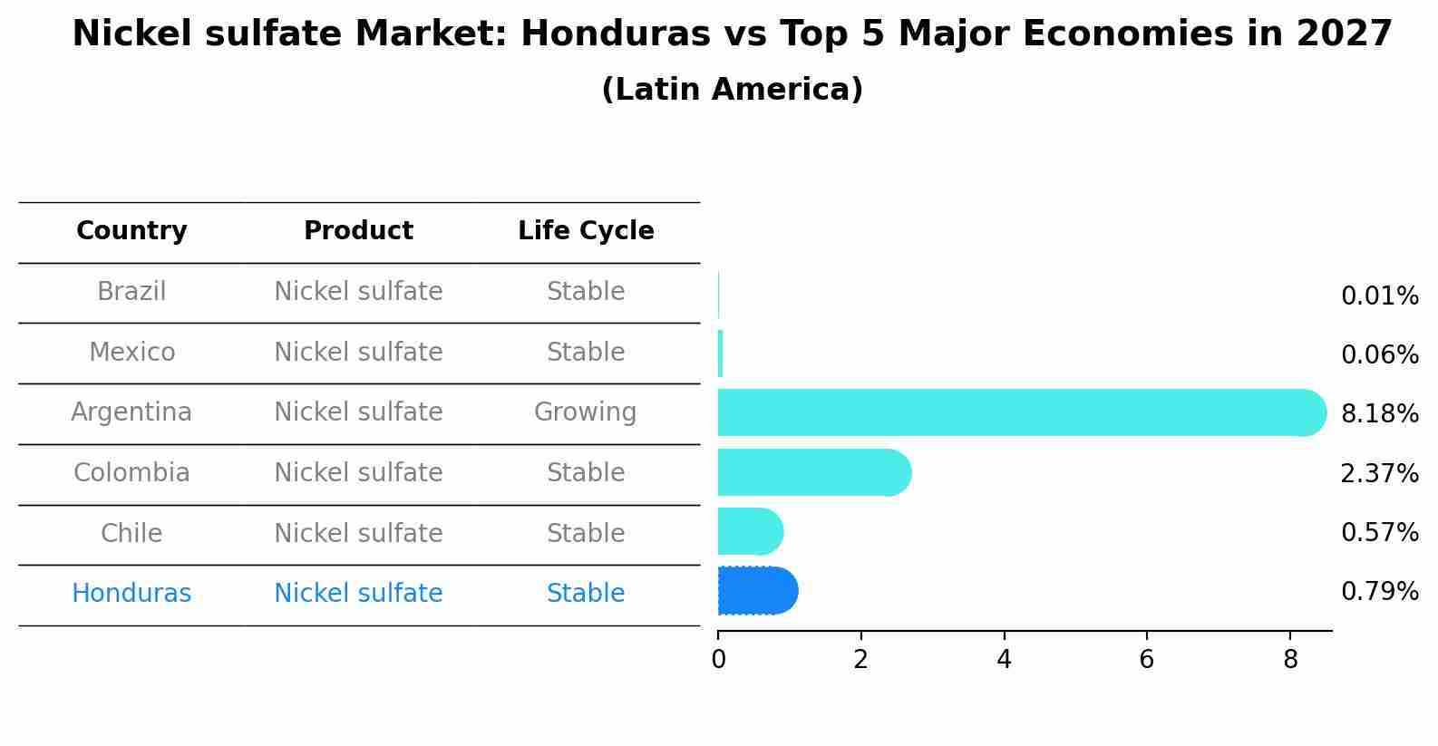 Nickel sulfate Market: Honduras vs Top 5 Major Economies in 2027 (Latin America)