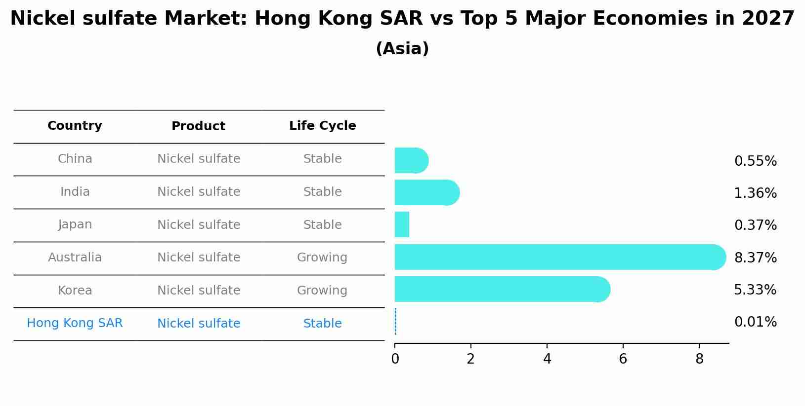 Nickel sulfate Market: Hong Kong SAR vs Top 5 Major Economies in 2027 (Asia)