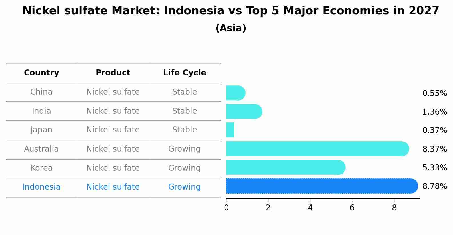 Nickel sulfate Market: Indonesia vs Top 5 Major Economies in 2027 (Asia)