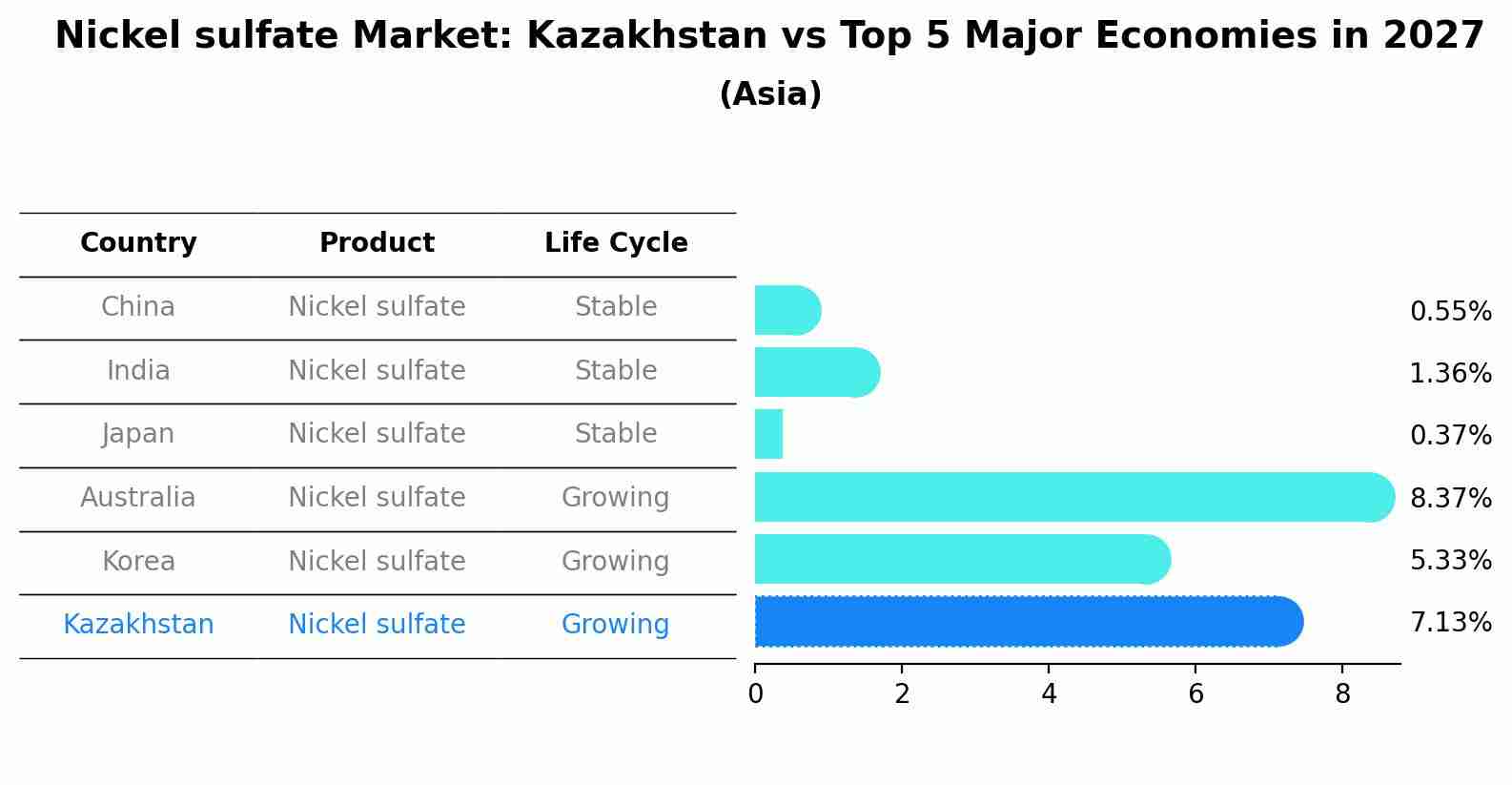 Nickel sulfate Market: Kazakhstan vs Top 5 Major Economies in 2027 (Asia)