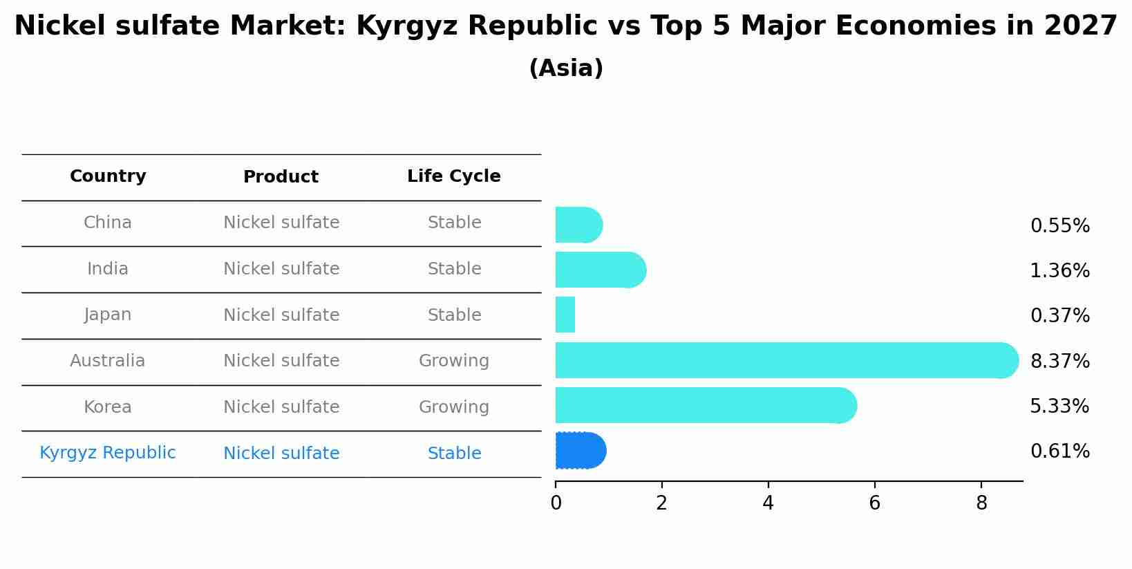 Nickel sulfate Market: Kyrgyz Republic vs Top 5 Major Economies in 2027 (Asia)