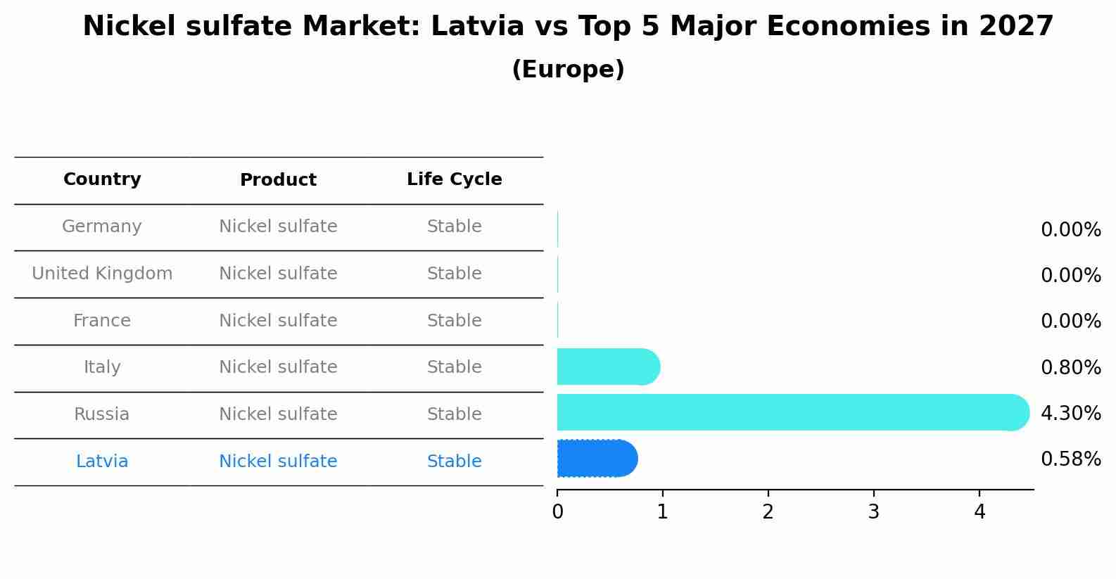 Nickel sulfate Market: Latvia vs Top 5 Major Economies in 2027 (Europe)
