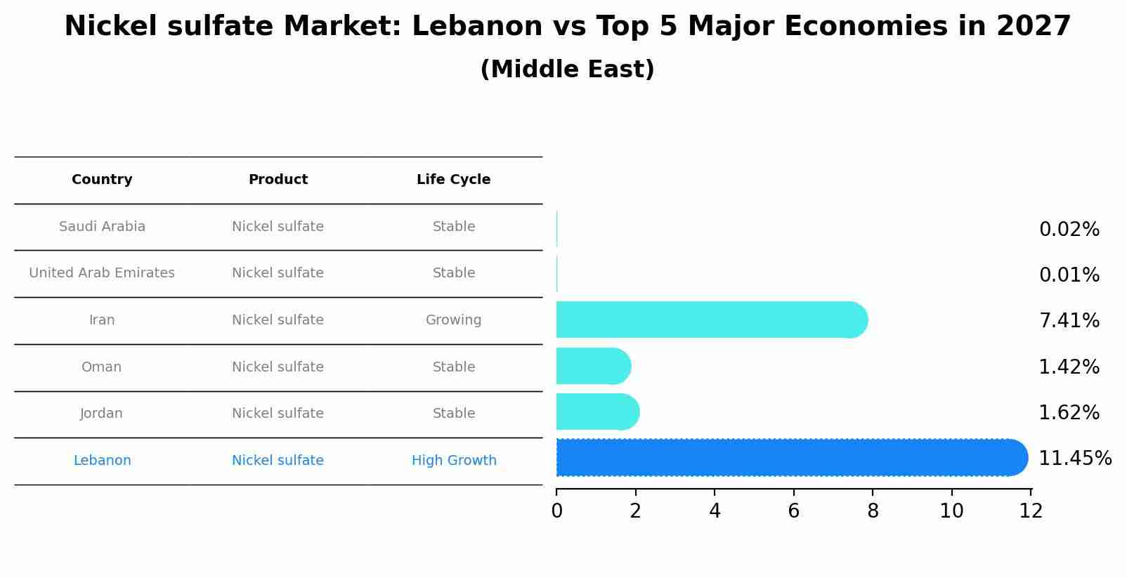 Nickel sulfate Market: Lebanon vs Top 5 Major Economies in 2027 (Middle East)