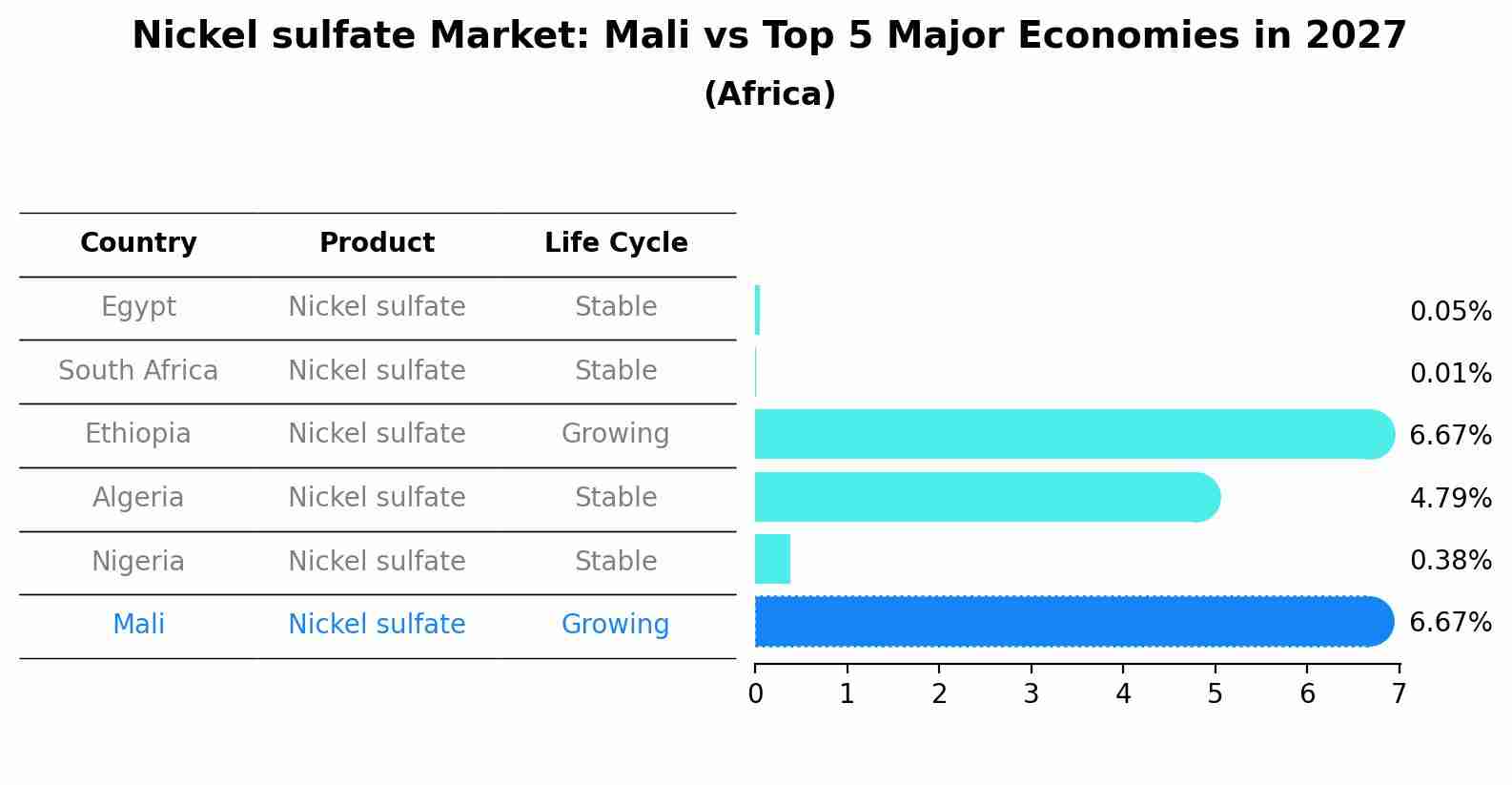 Nickel sulfate Market: Mali vs Top 5 Major Economies in 2027 (Africa)