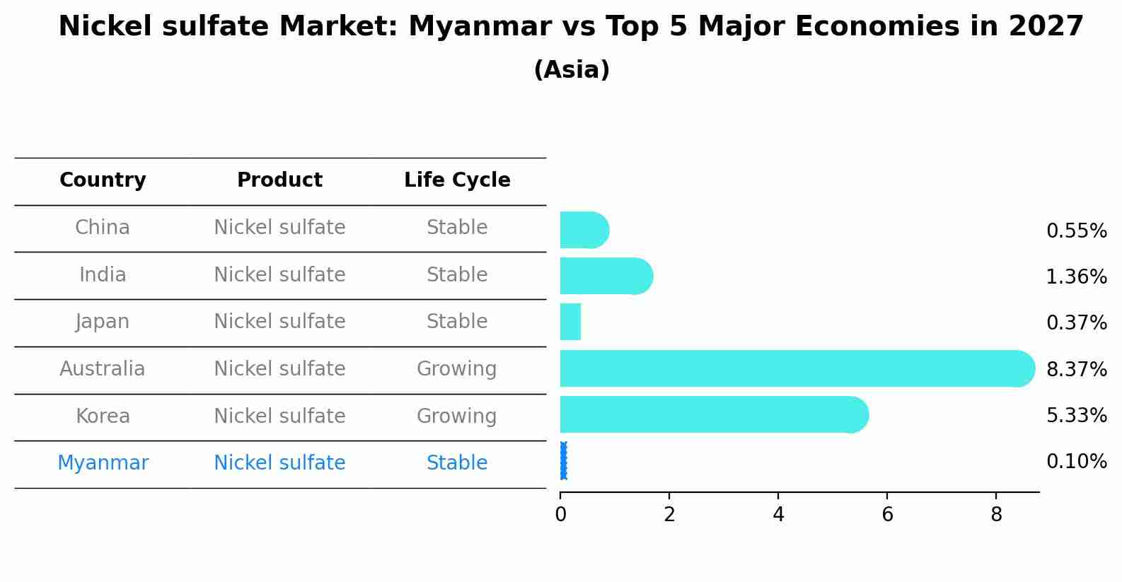 Nickel sulfate Market: Myanmar vs Top 5 Major Economies in 2027 (Asia)