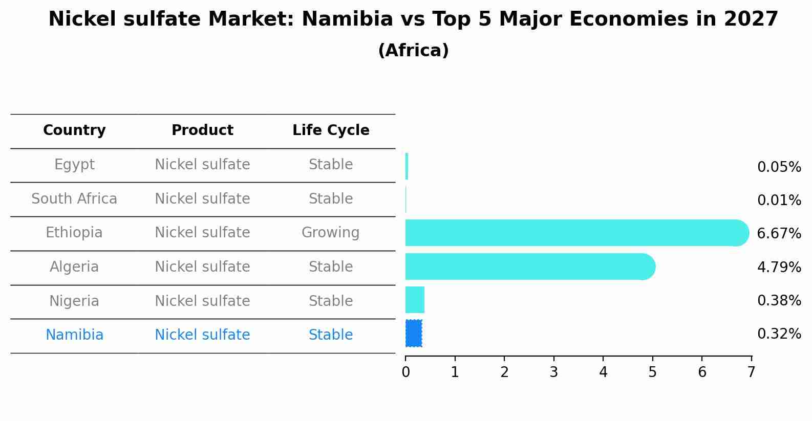Nickel sulfate Market: Namibia vs Top 5 Major Economies in 2027 (Africa)