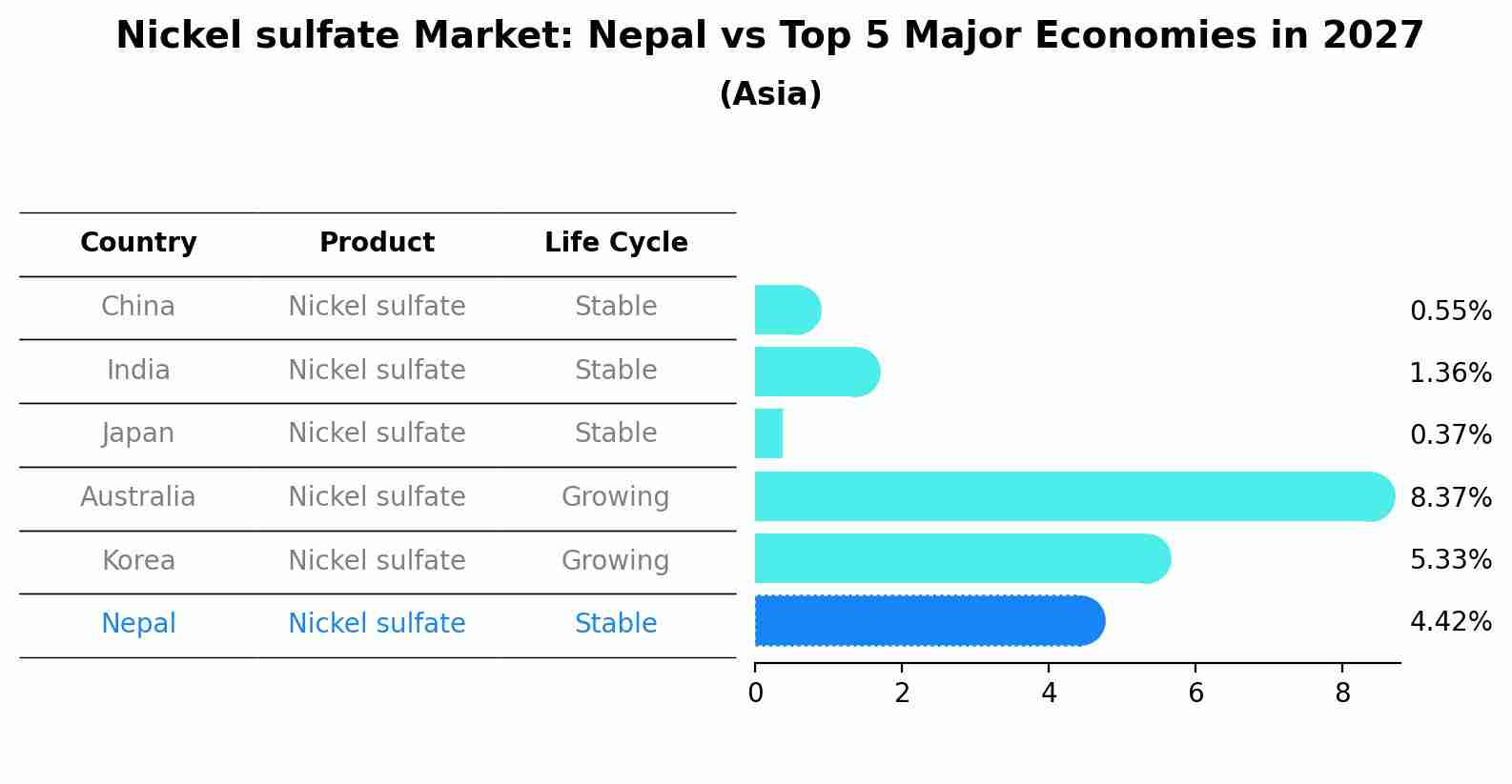 Nickel sulfate Market: Nepal vs Top 5 Major Economies in 2027 (Asia)