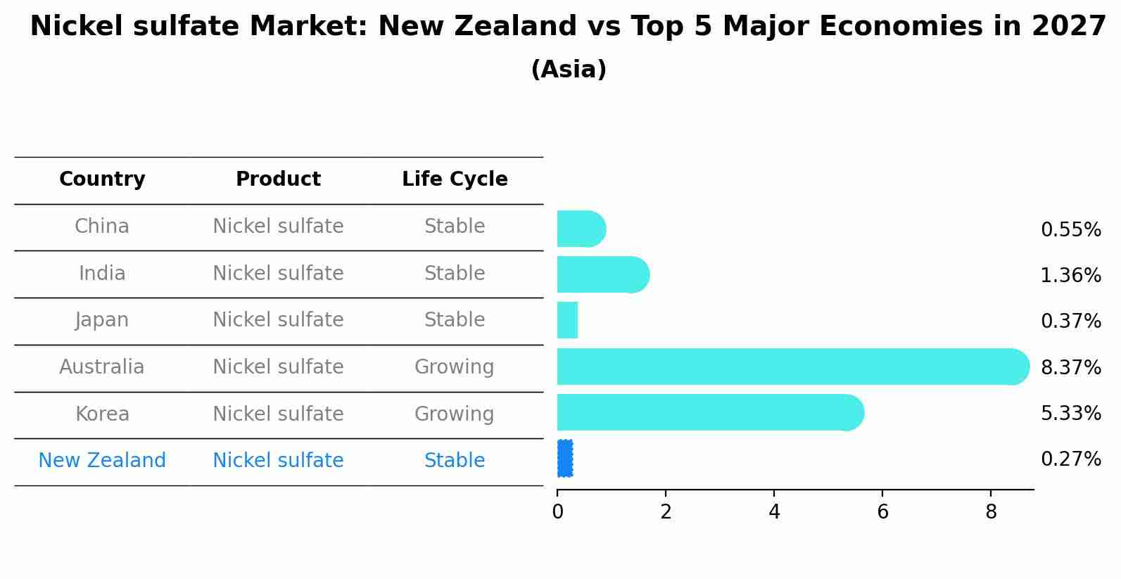 Nickel sulfate Market: New Zealand vs Top 5 Major Economies in 2027 (Asia)
