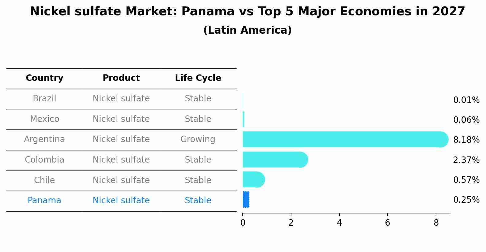 Nickel sulfate Market: Panama vs Top 5 Major Economies in 2027 (Latin America)