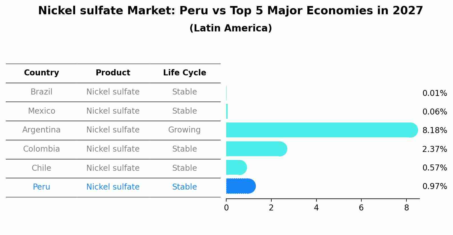 Nickel sulfate Market: Peru vs Top 5 Major Economies in 2027 (Latin America)