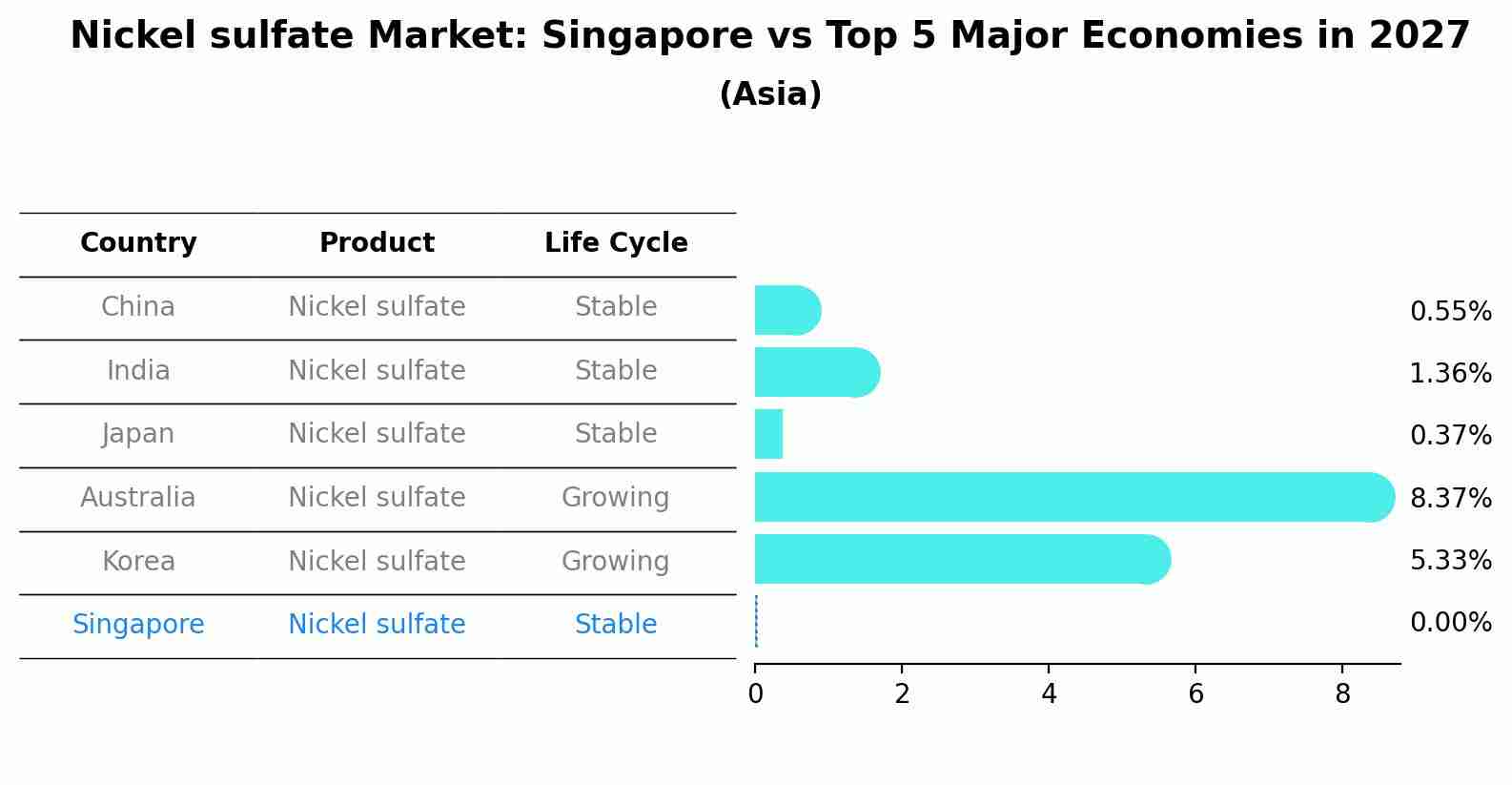 Nickel sulfate Market: Singapore vs Top 5 Major Economies in 2027 (Asia)
