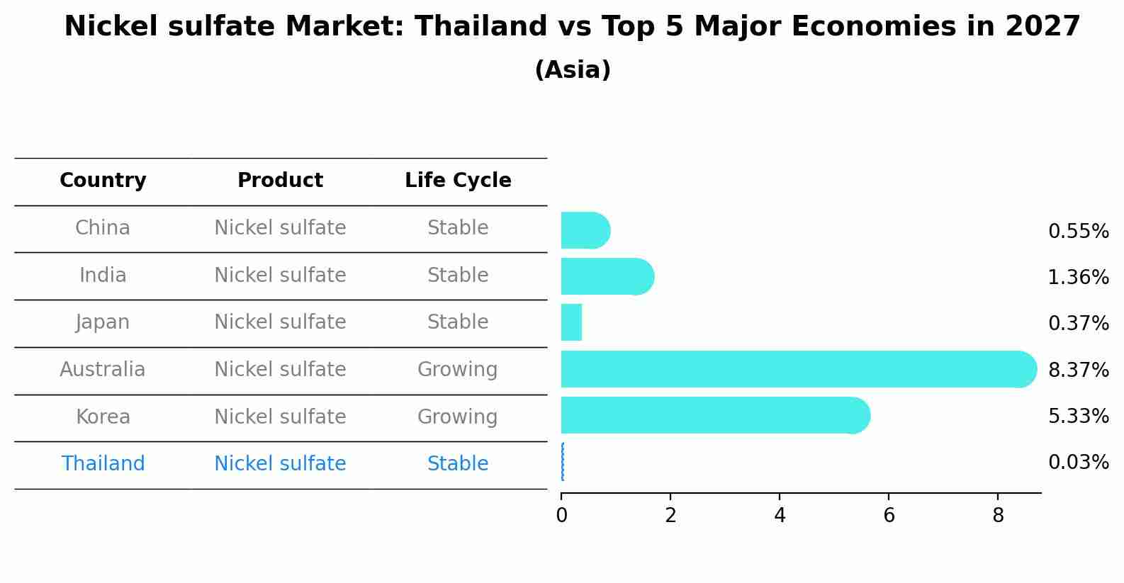 Nickel sulfate Market: Thailand vs Top 5 Major Economies in 2027 (Asia)