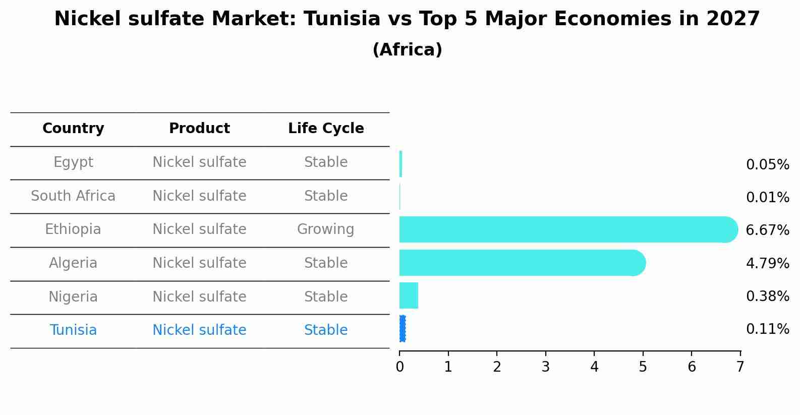 Nickel sulfate Market: Tunisia vs Top 5 Major Economies in 2027 (Africa)