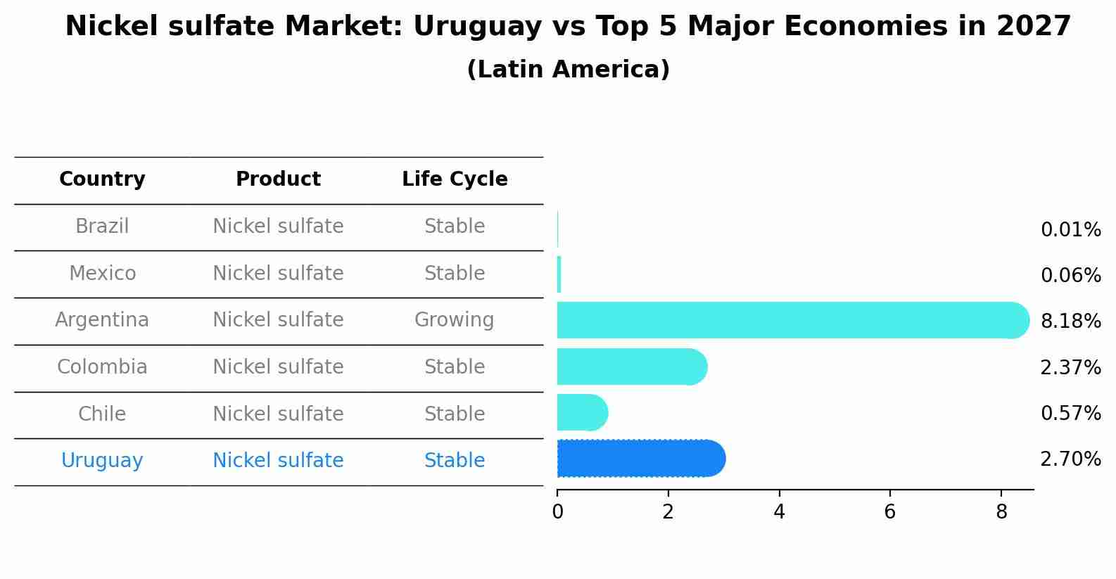 Nickel sulfate Market: Uruguay vs Top 5 Major Economies in 2027 (Latin America)