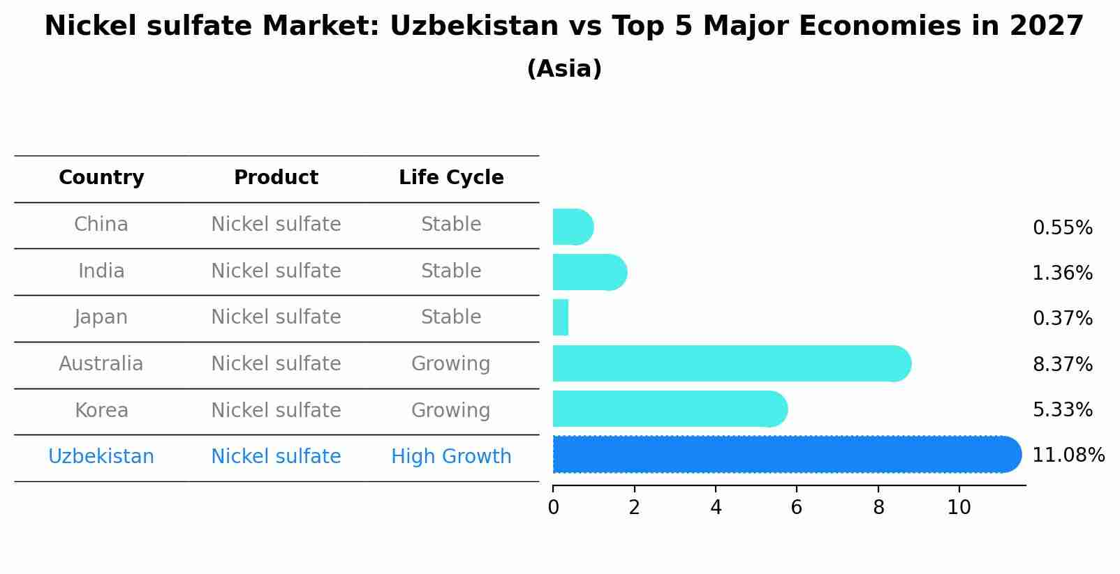 Nickel sulfate Market: Uzbekistan vs Top 5 Major Economies in 2027 (Asia)