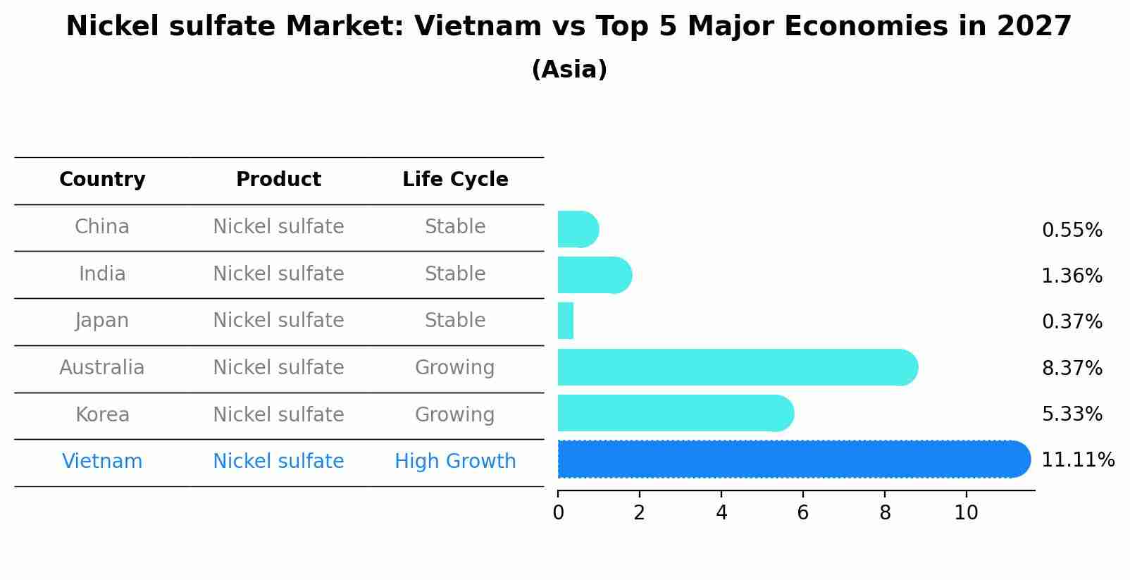Nickel sulfate Market: Vietnam vs Top 5 Major Economies in 2027 (Asia)