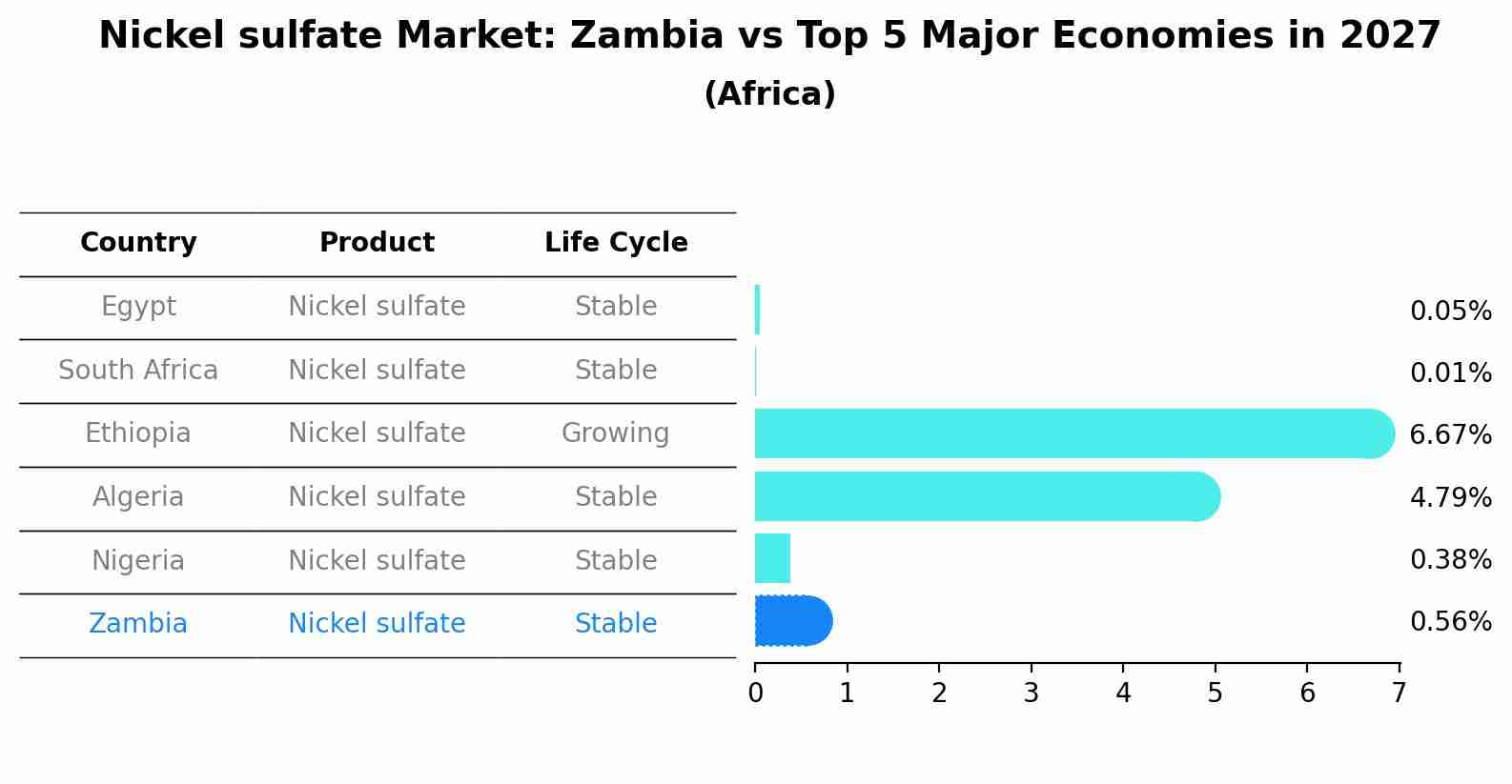 Nickel sulfate Market: Zambia vs Top 5 Major Economies in 2027 (Africa)