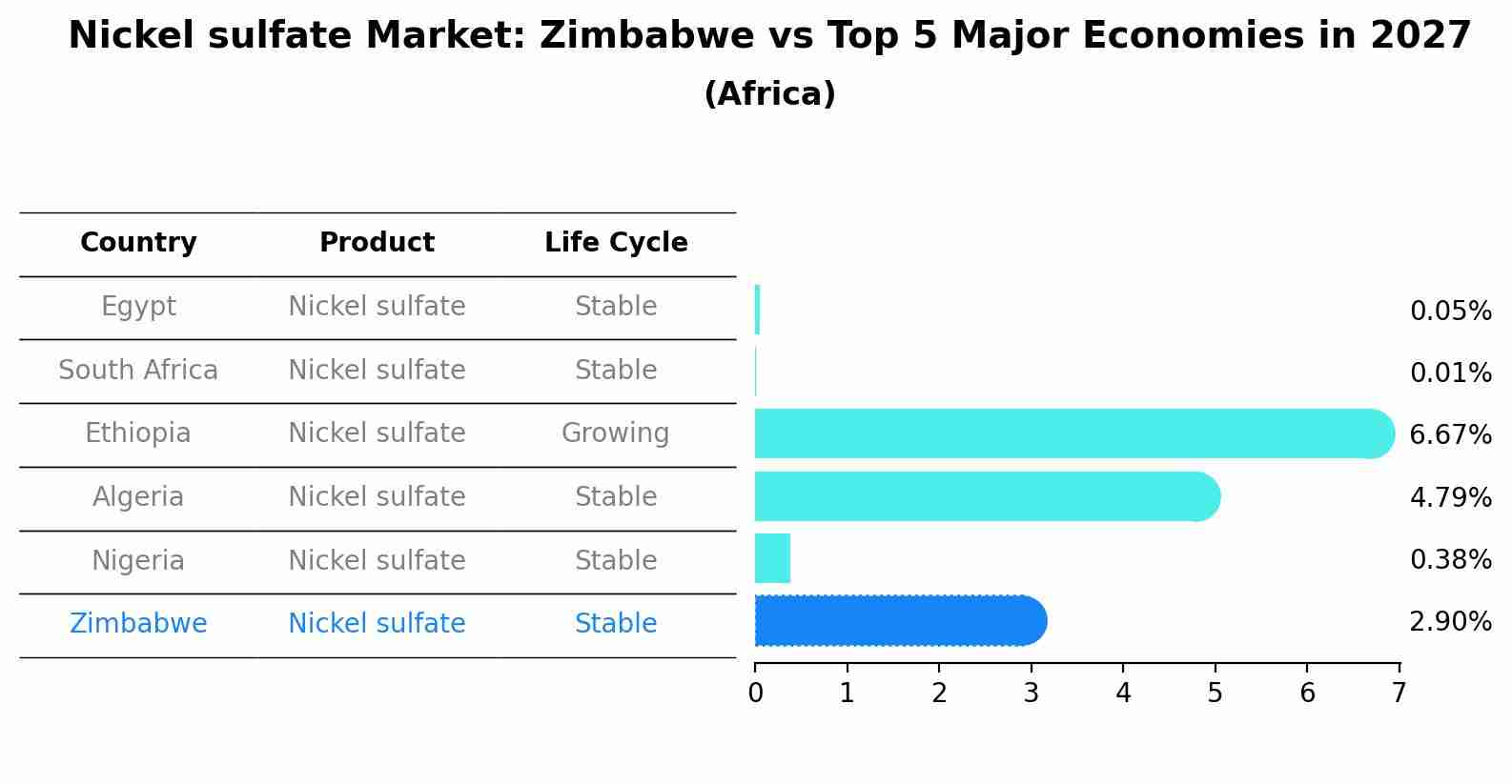 Nickel sulfate Market: Zimbabwe vs Top 5 Major Economies in 2027 (Africa)
