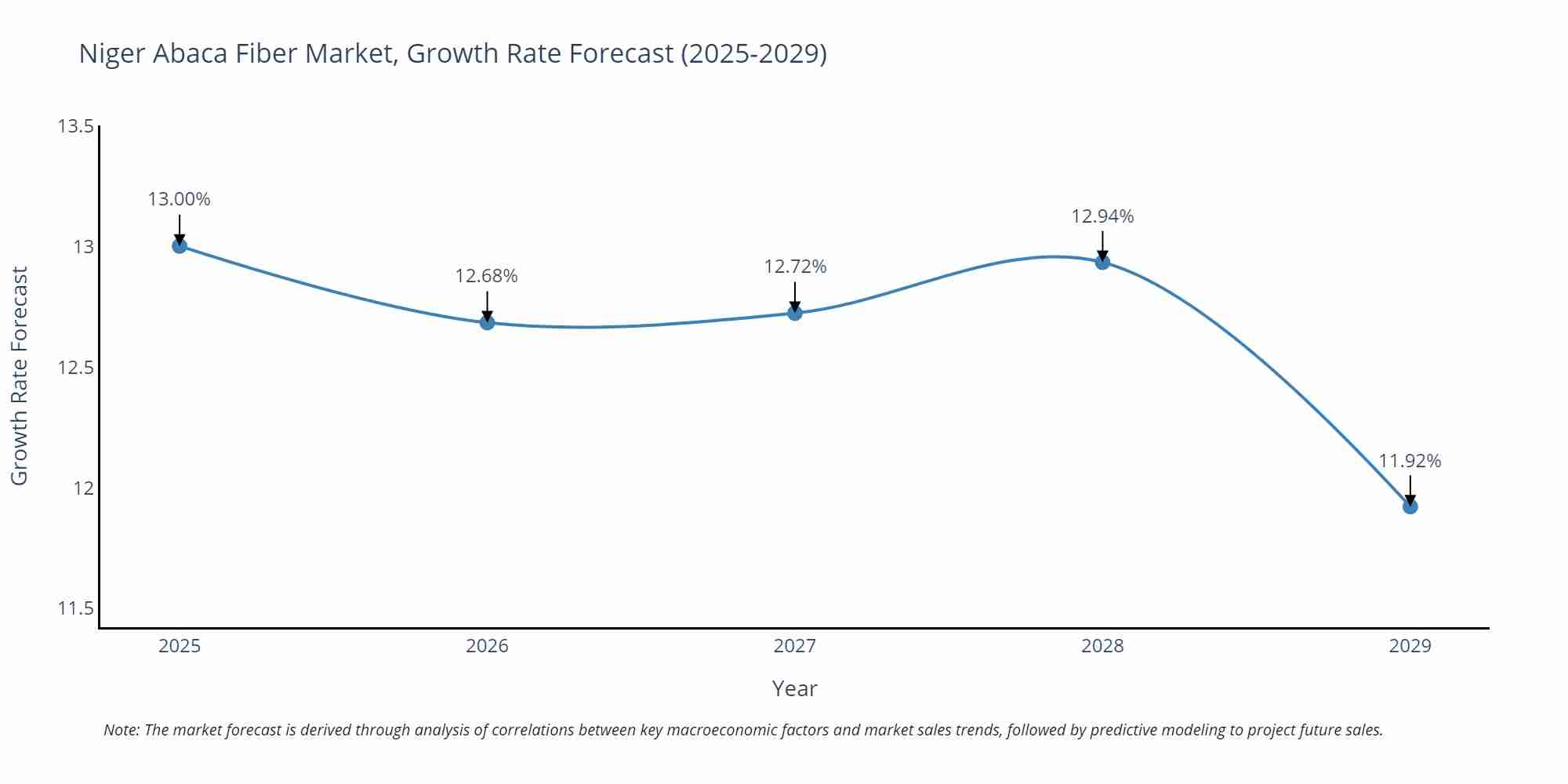 Niger Abaca Fiber Market Growth Rate