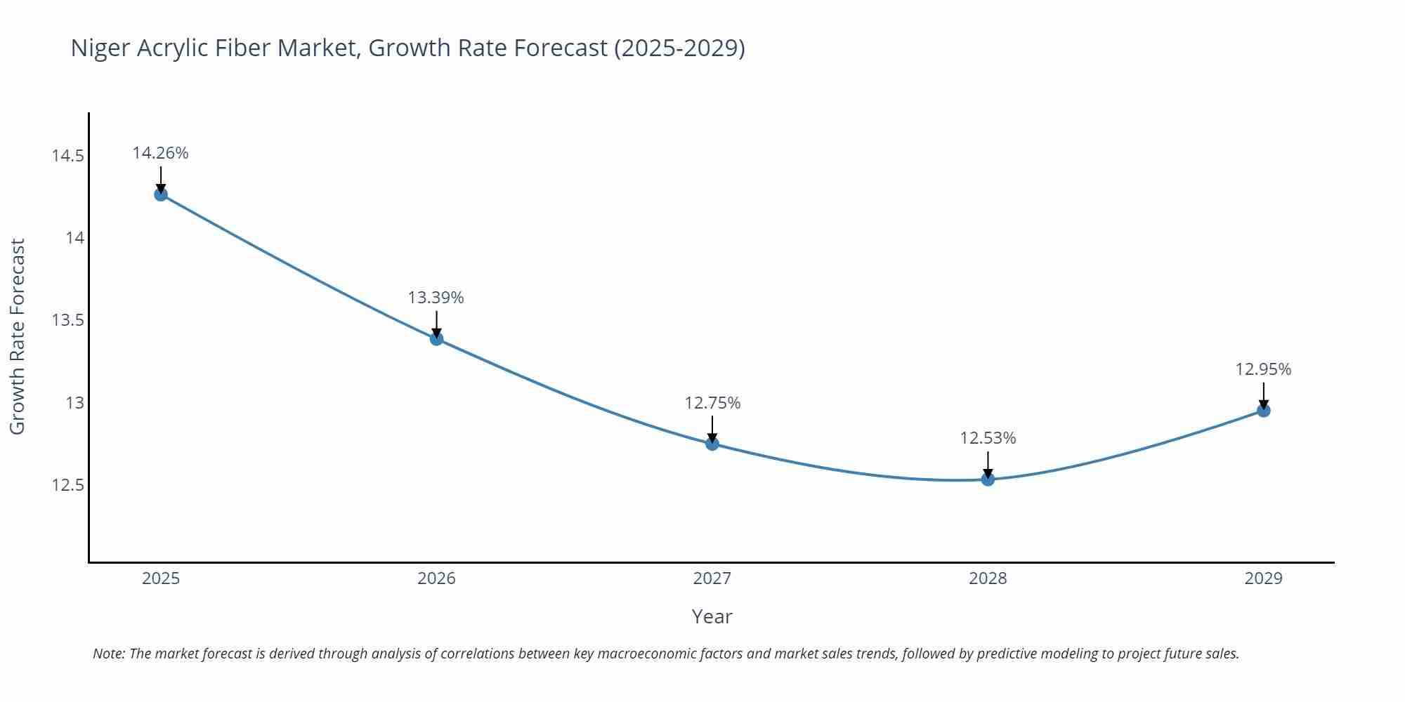 Niger Acrylic Fiber Market Growth Rate