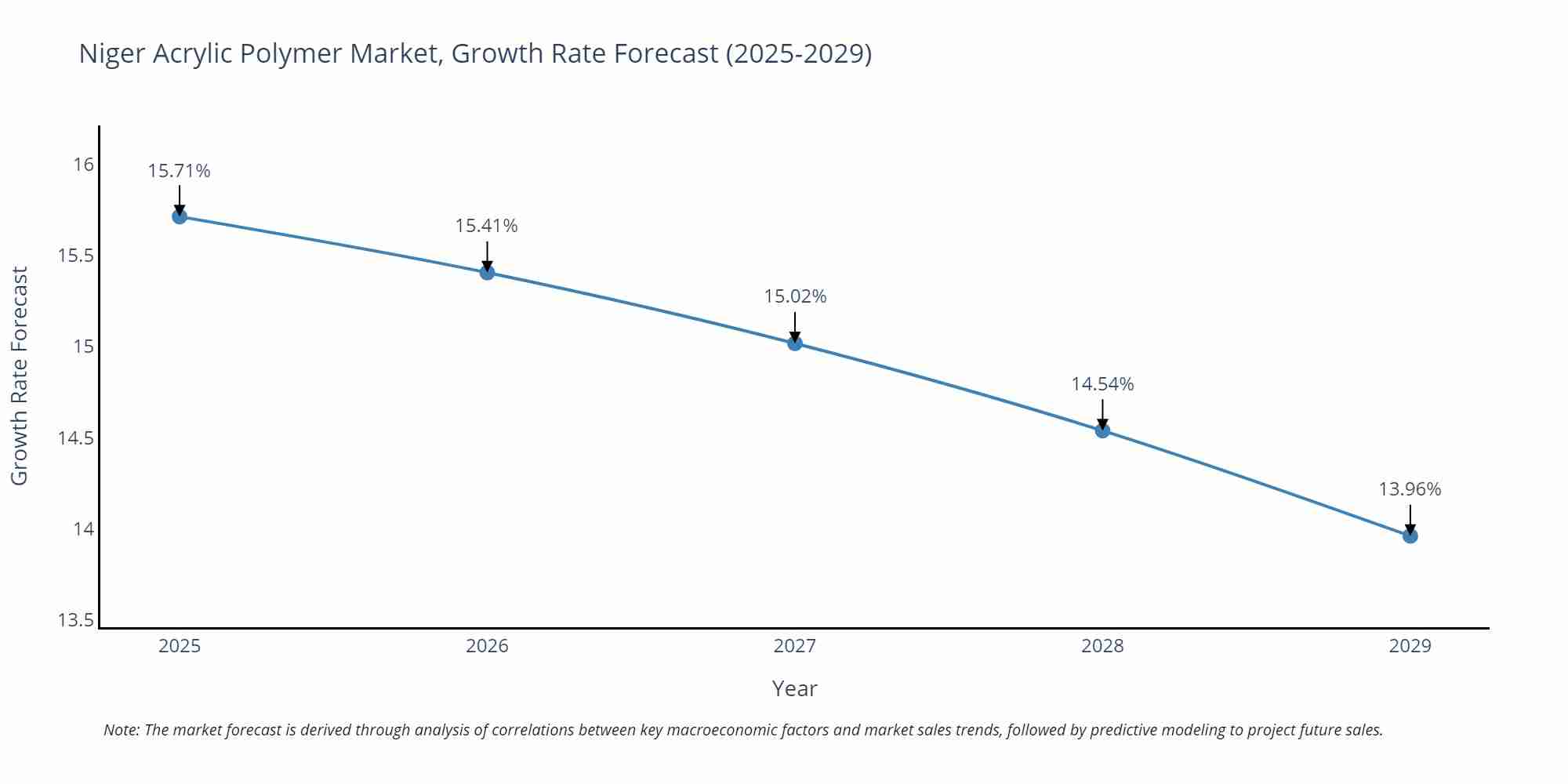 Niger Acrylic Polymer Market Size Growth Rate