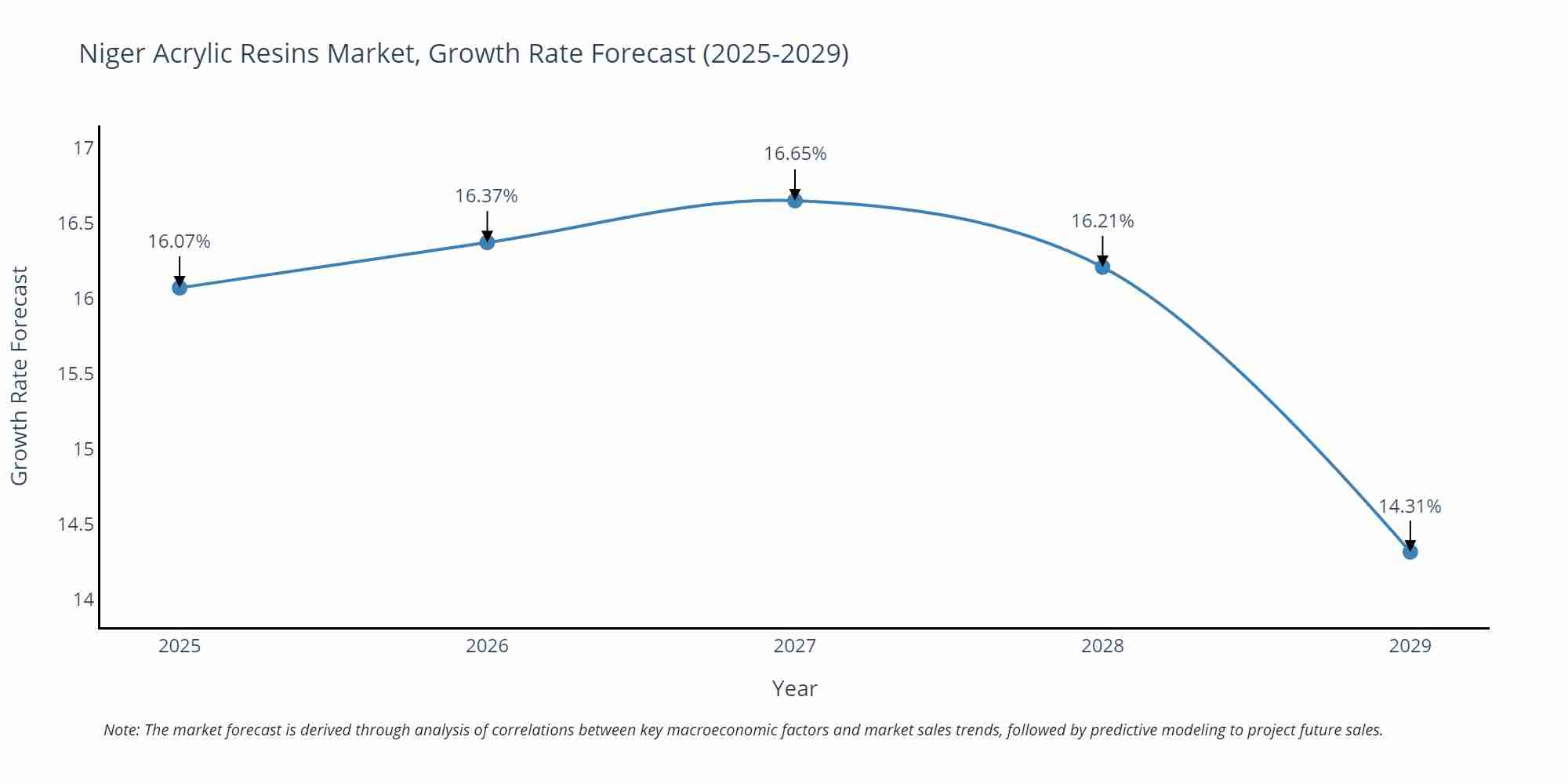 Niger Acrylic Resins Market Size Growth Rate