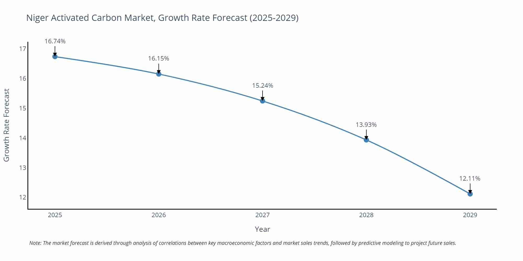 Niger Activated Carbon Market Growth Rate