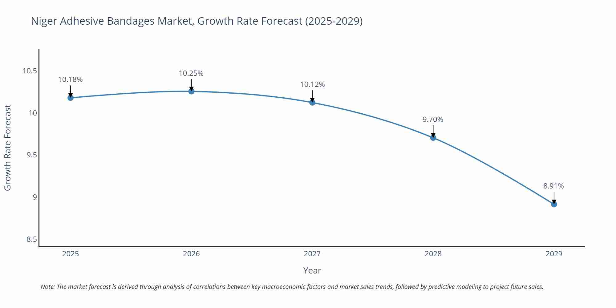 Niger Adhesive Bandages Market Size Growth Rate