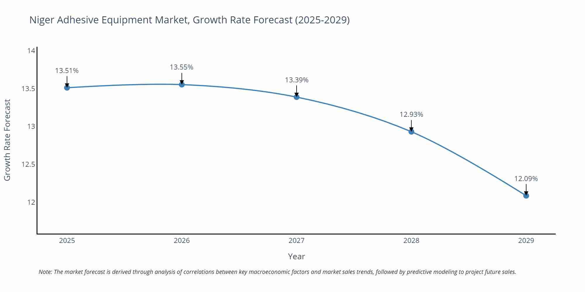Niger Adhesive Equipment Market Growth Rate