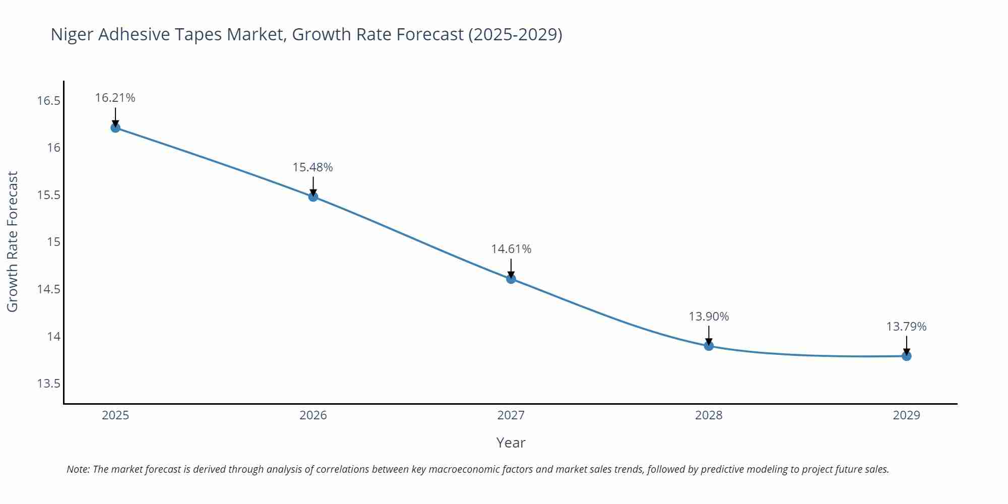 Niger Adhesive Tapes Market Growth Rate