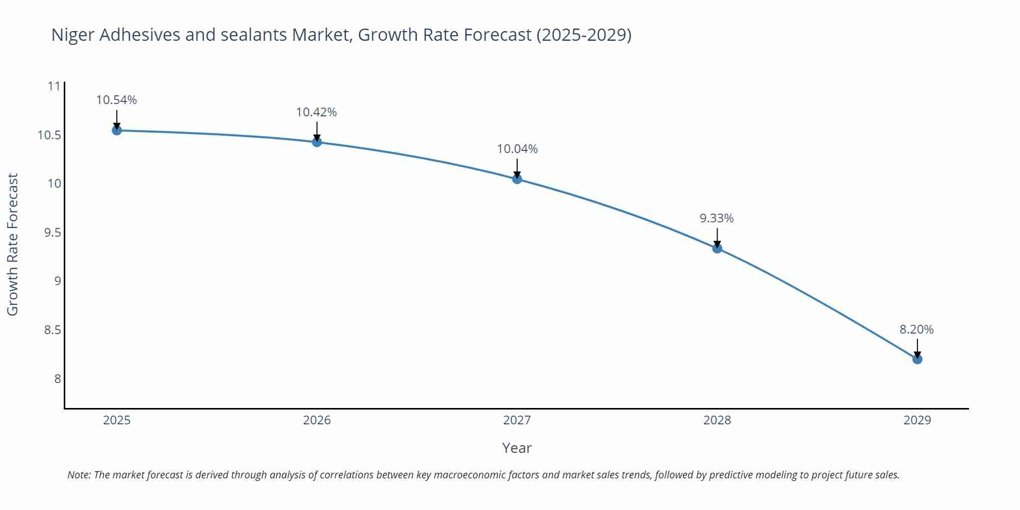 Niger Adhesives and sealants Market Growth Rate