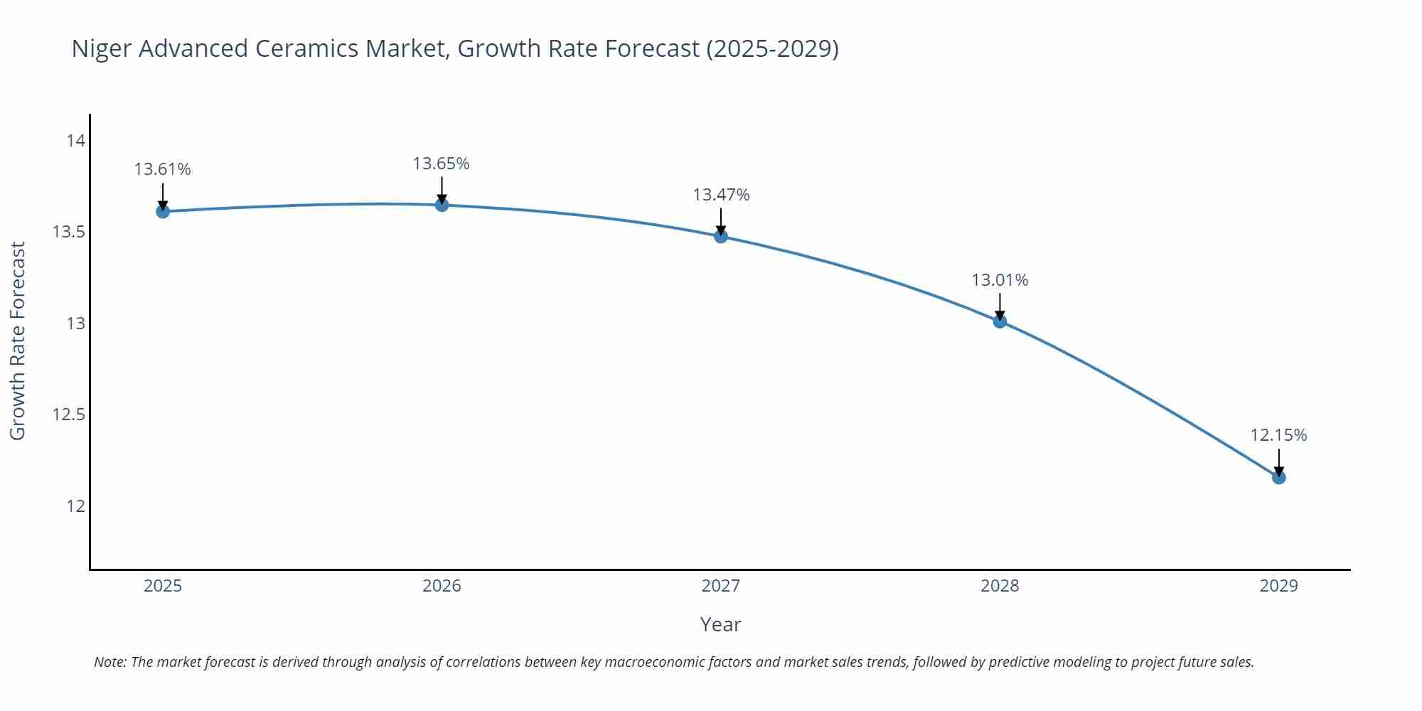 Niger Advanced Ceramics Market Growth Rate